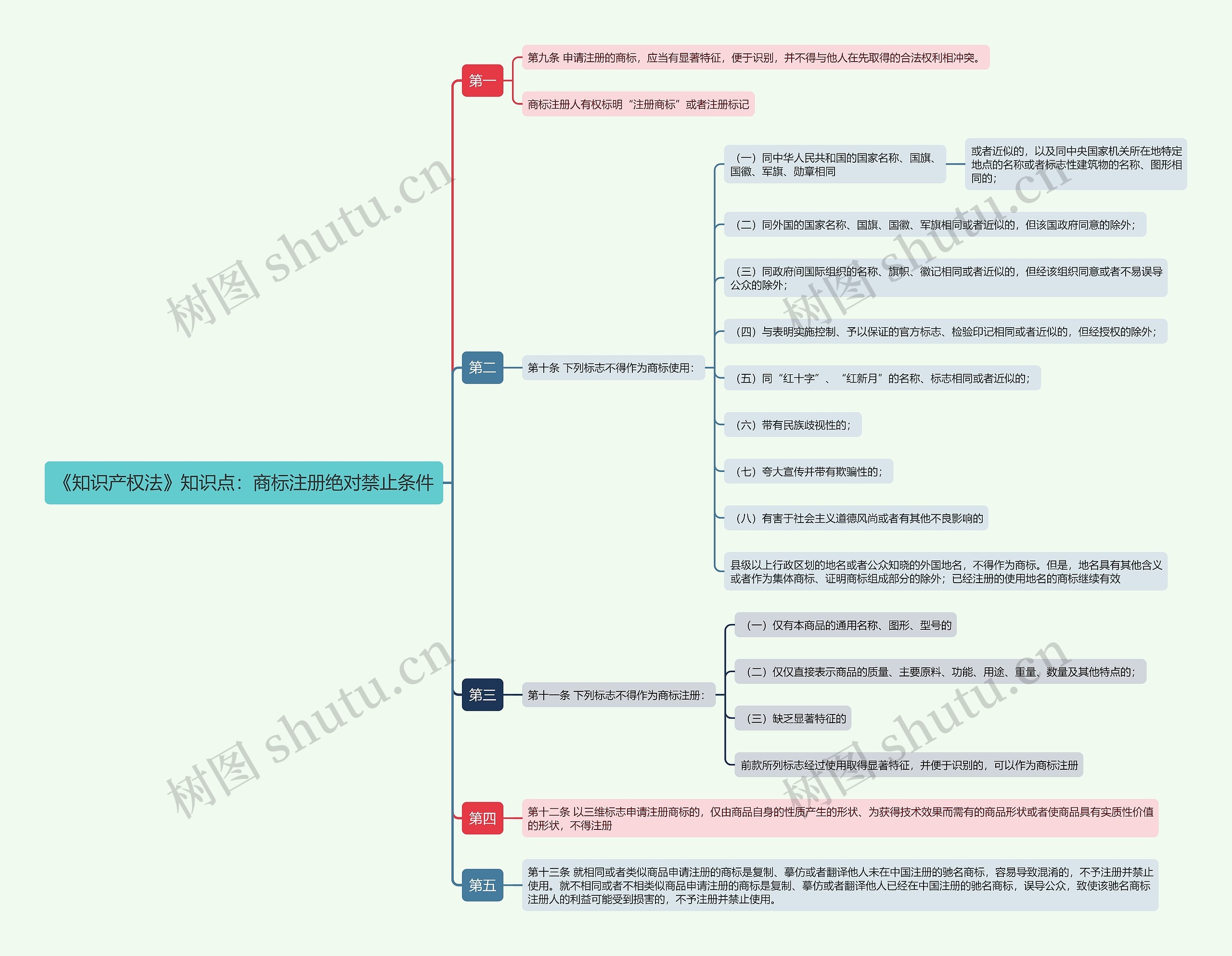《知识产权法》知识点：商标注册绝对禁止条件