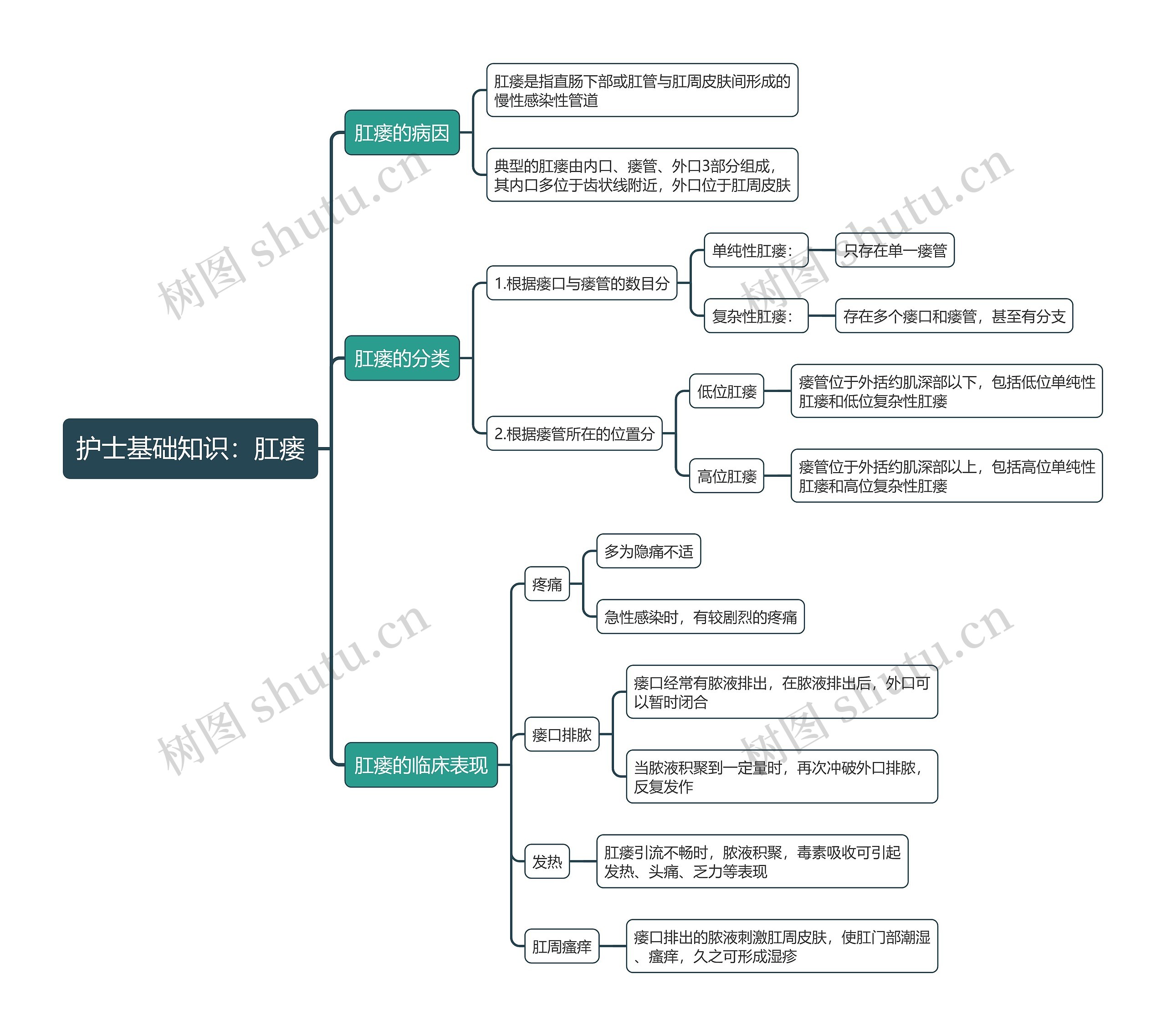 护士基础知识：​肛瘘思维导图