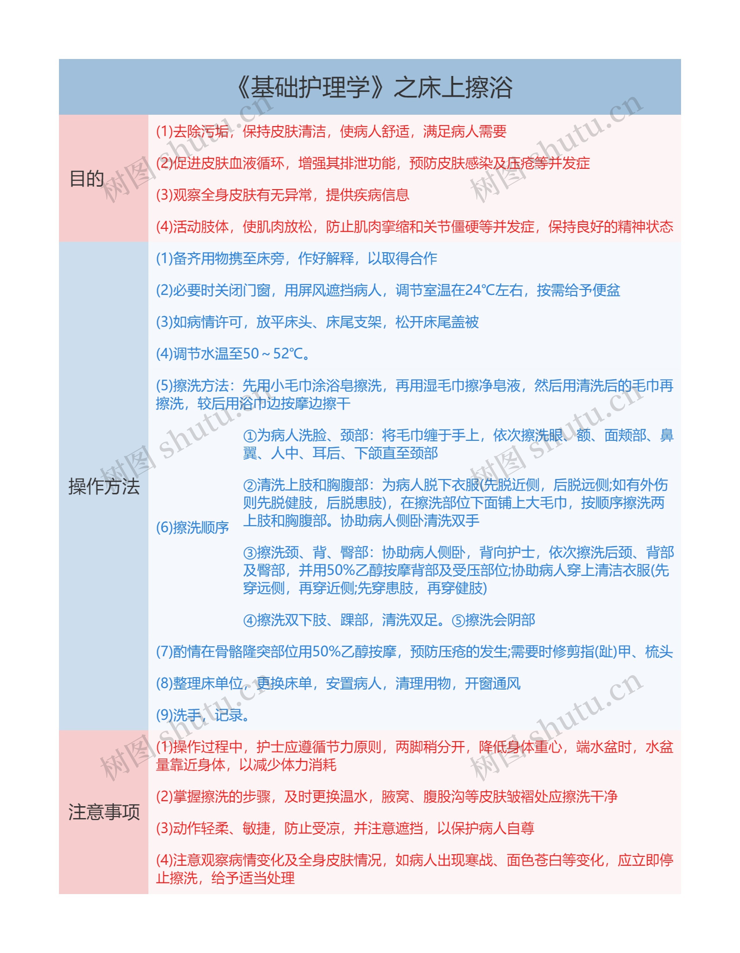 《基础护理学》之床上擦浴思维导图高清图 《基础护理学》之床上擦浴思维导图