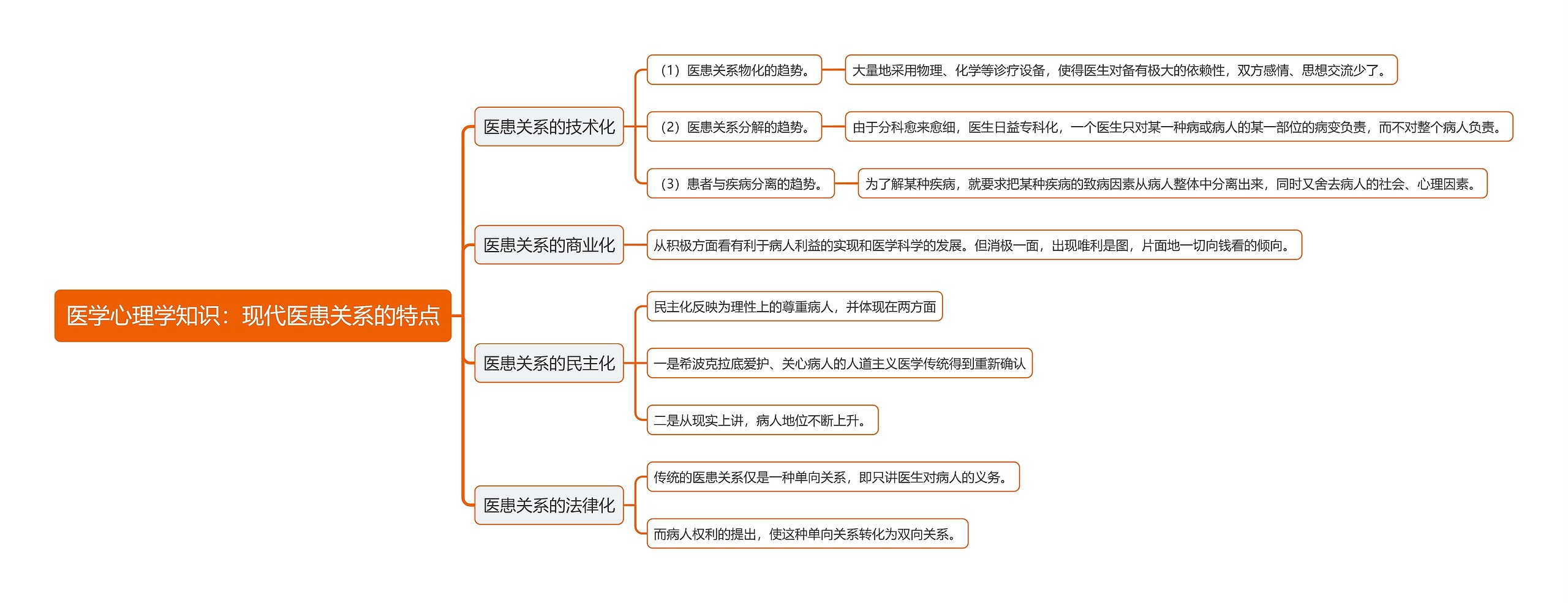 医学心理学知识：现代医患关系的特点思维导图