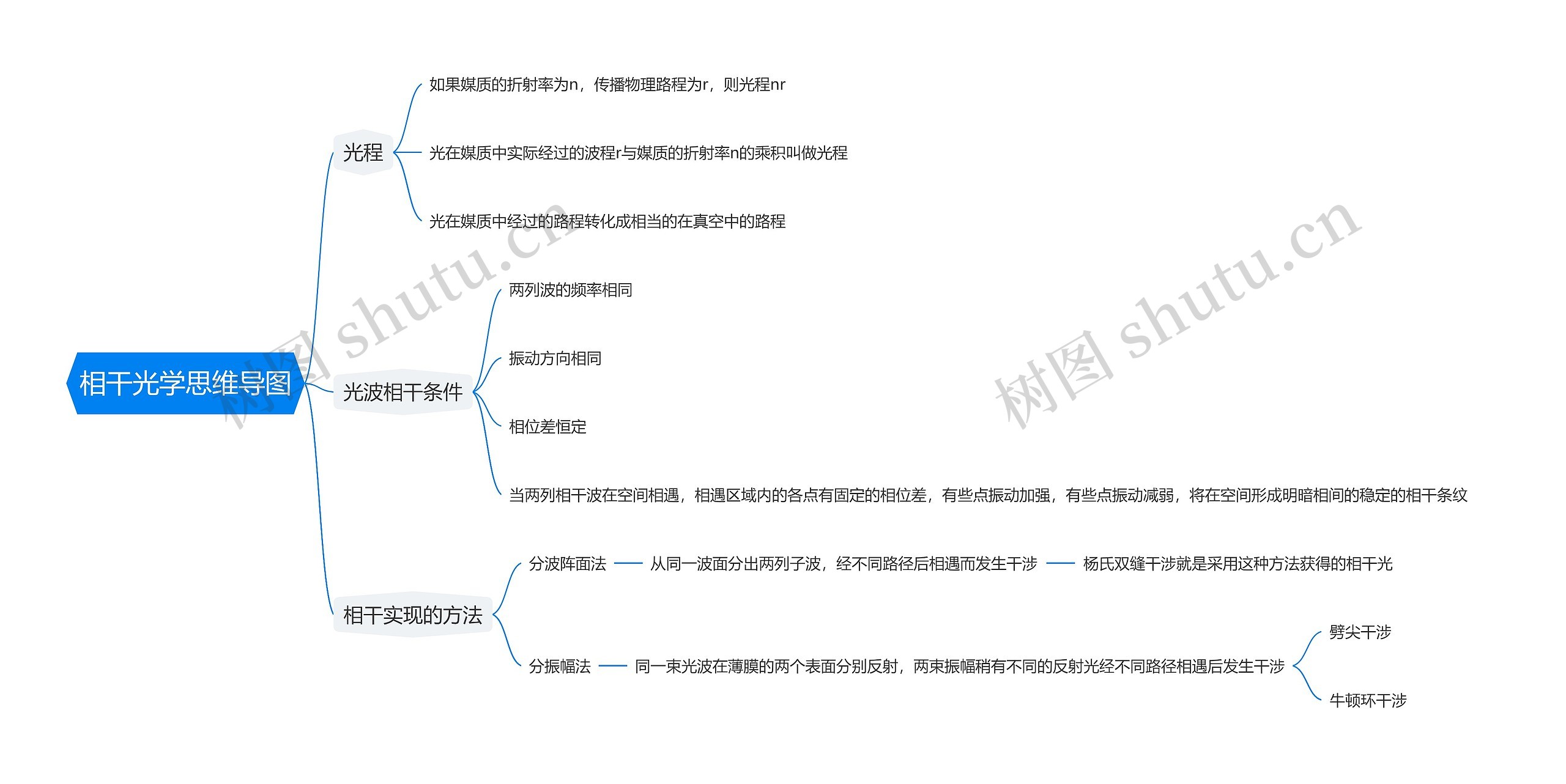 相干光学思维导图