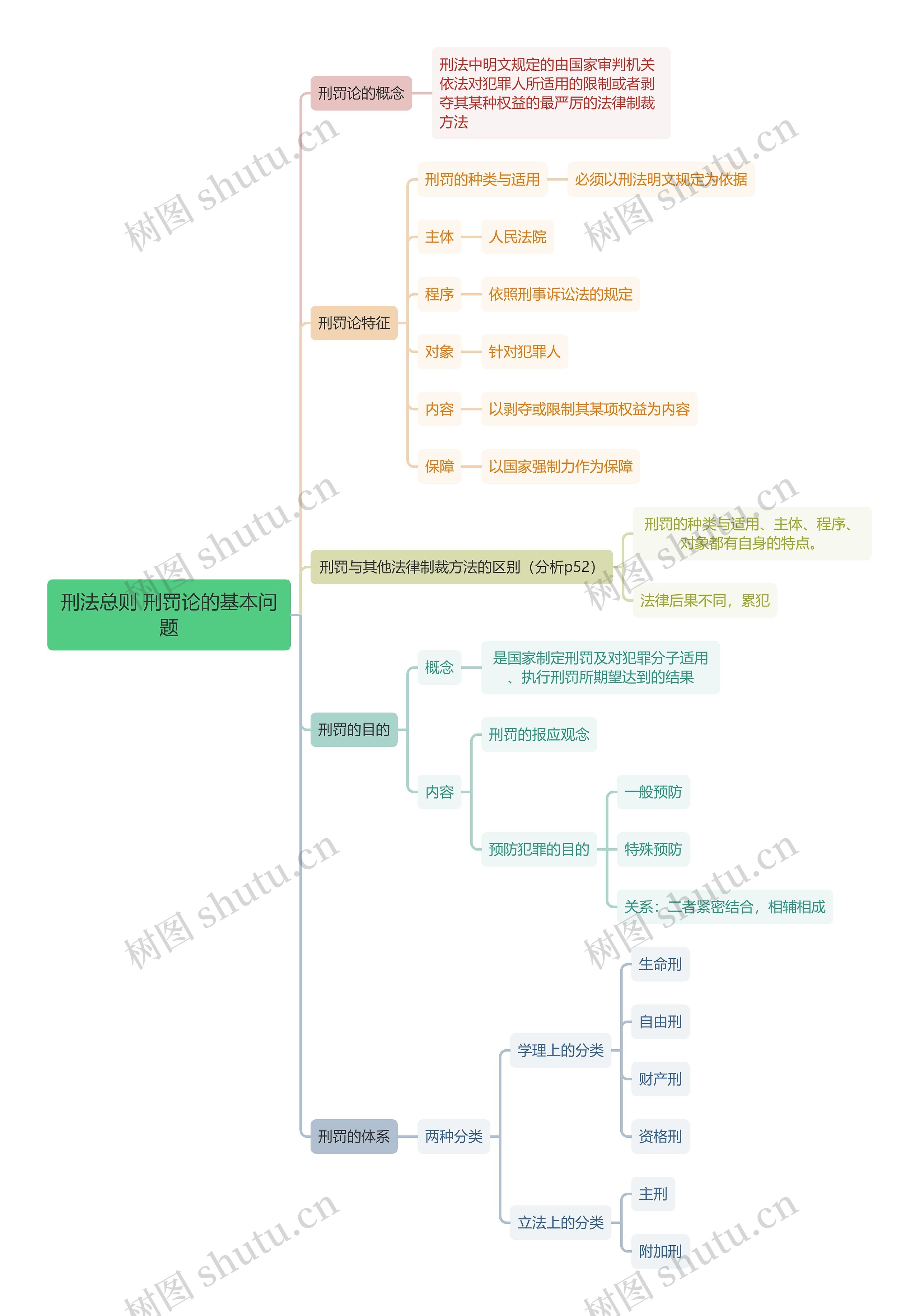 刑法总则 刑罚论的基本问题思维导图