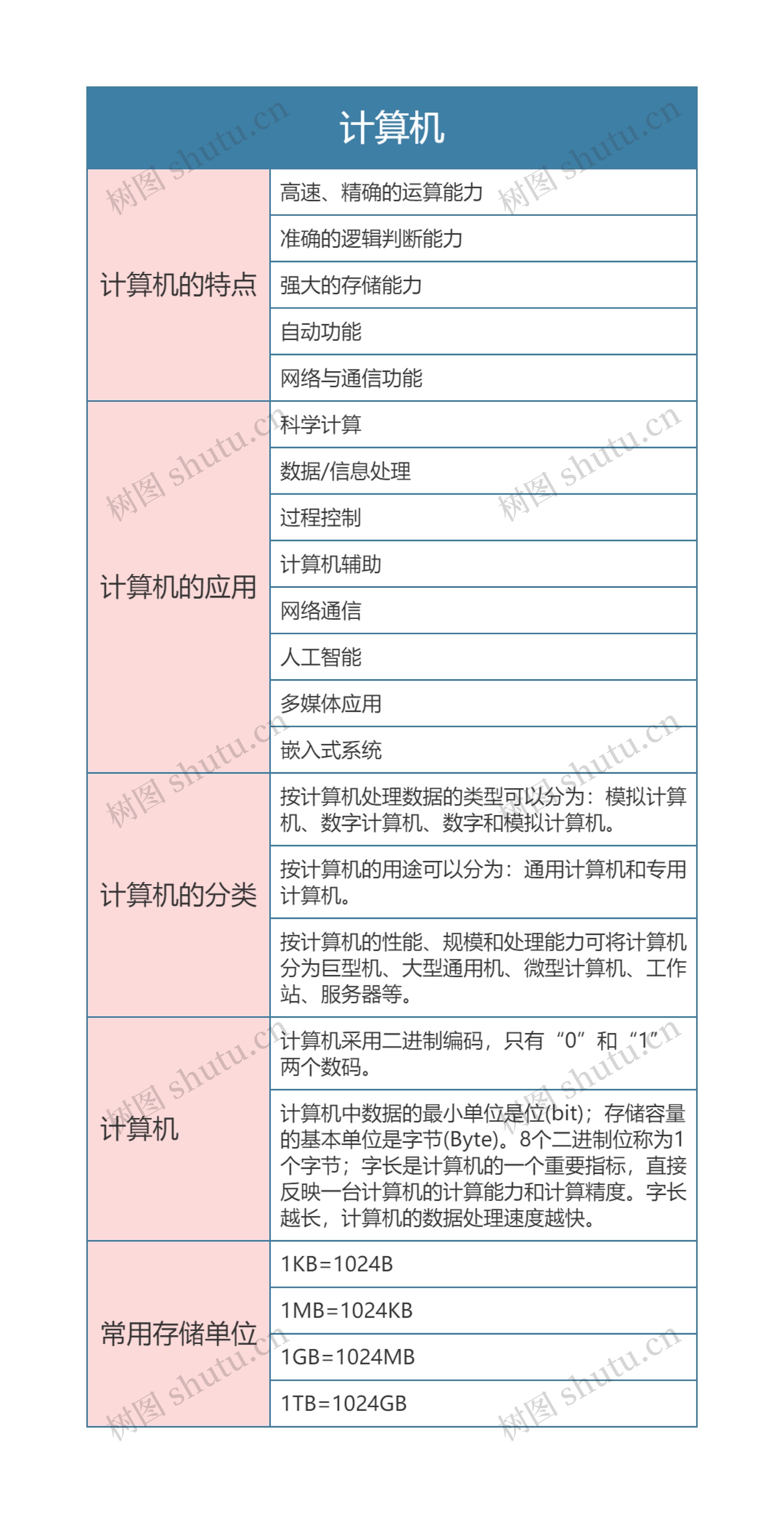 国一计算机等级考试  计算机思维导图