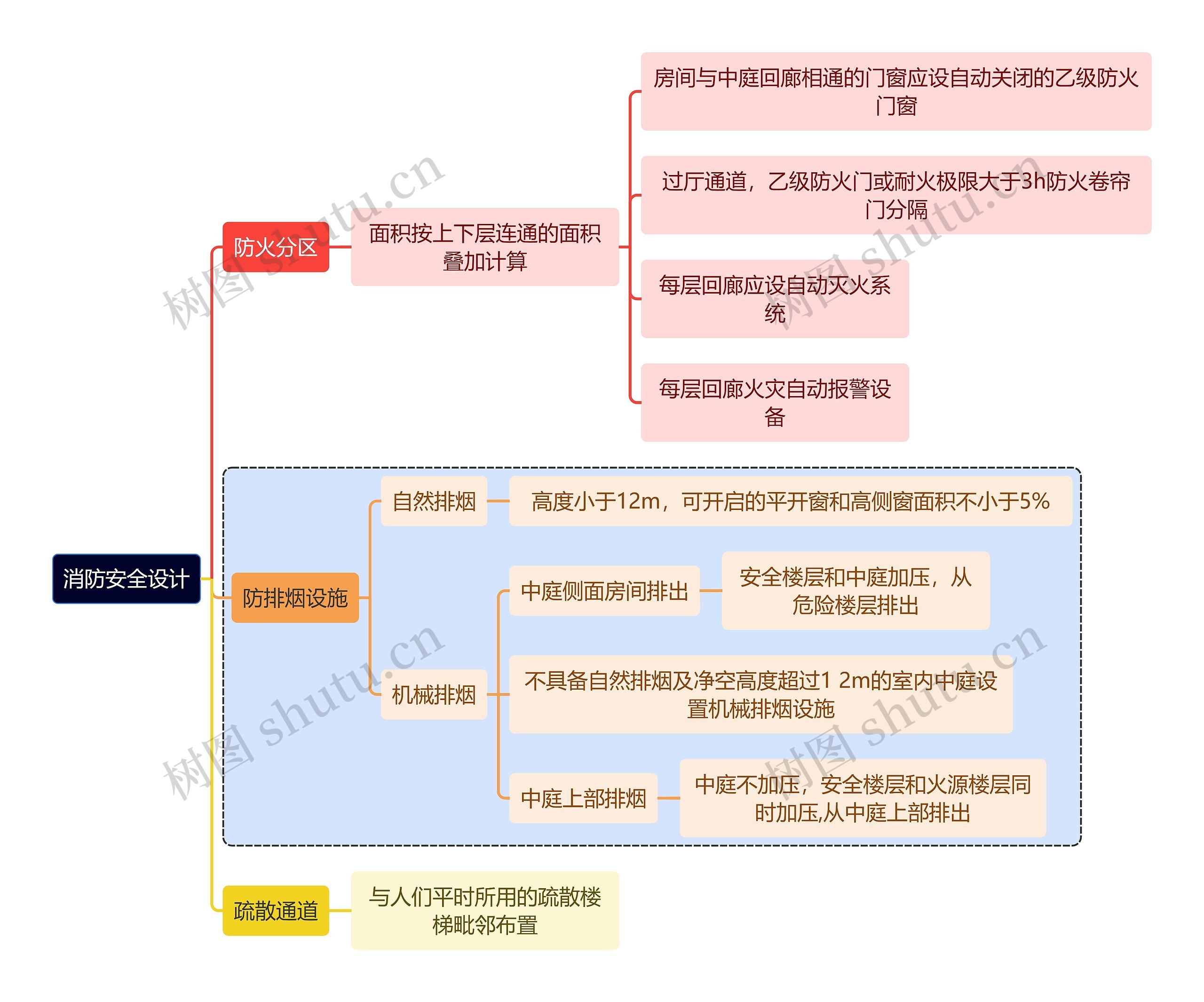 建筑学消防安全设计思维导图