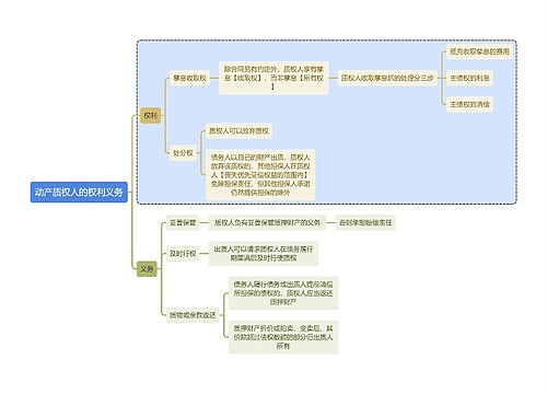 法学知识动产质权人的思维导图