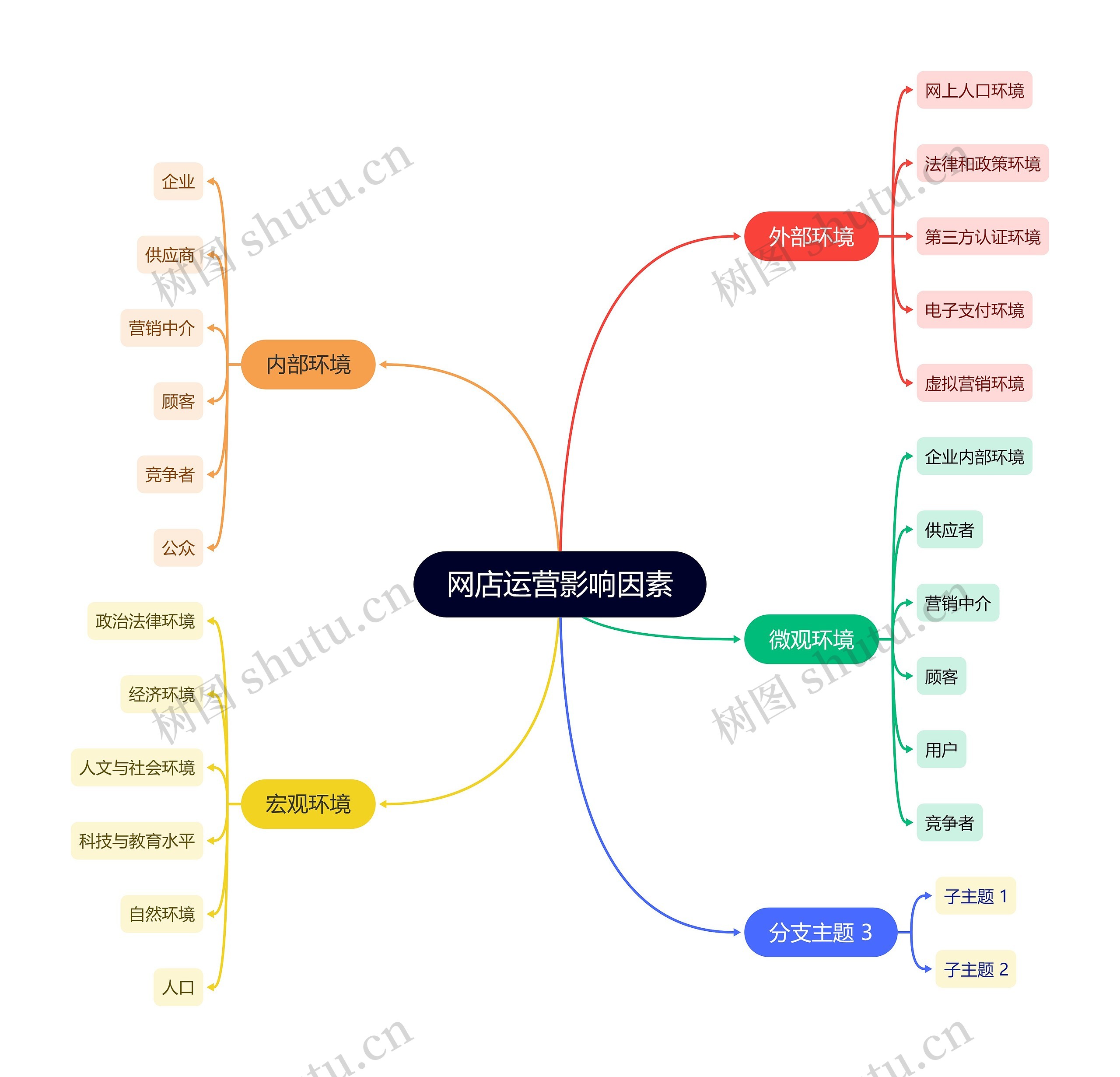 网店运营影响因素思维导图