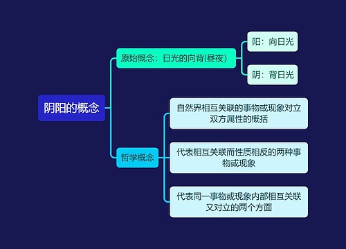 中医知识阴阳的概念思维导图