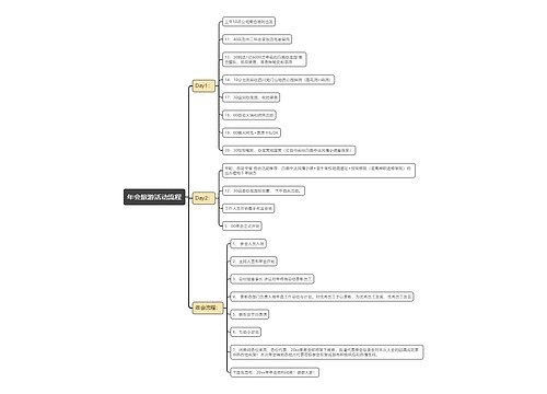 年会旅游活动流程思维导图思维导图