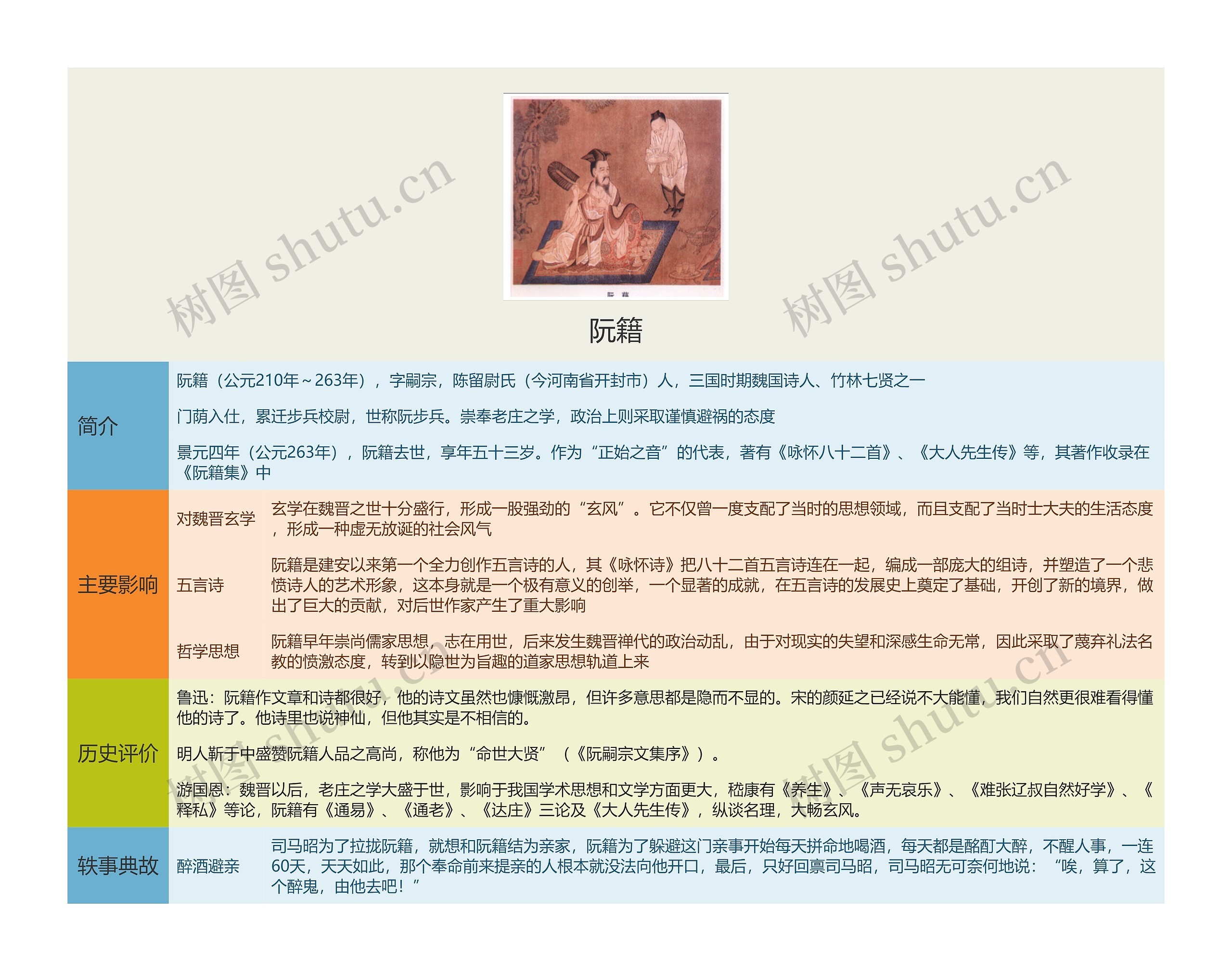 阮籍思维导图