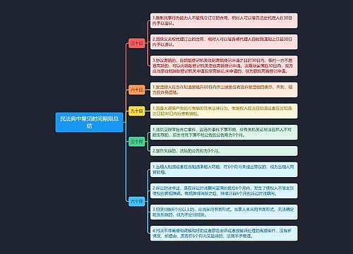 《民法典中常见时间期限总结》思维导图