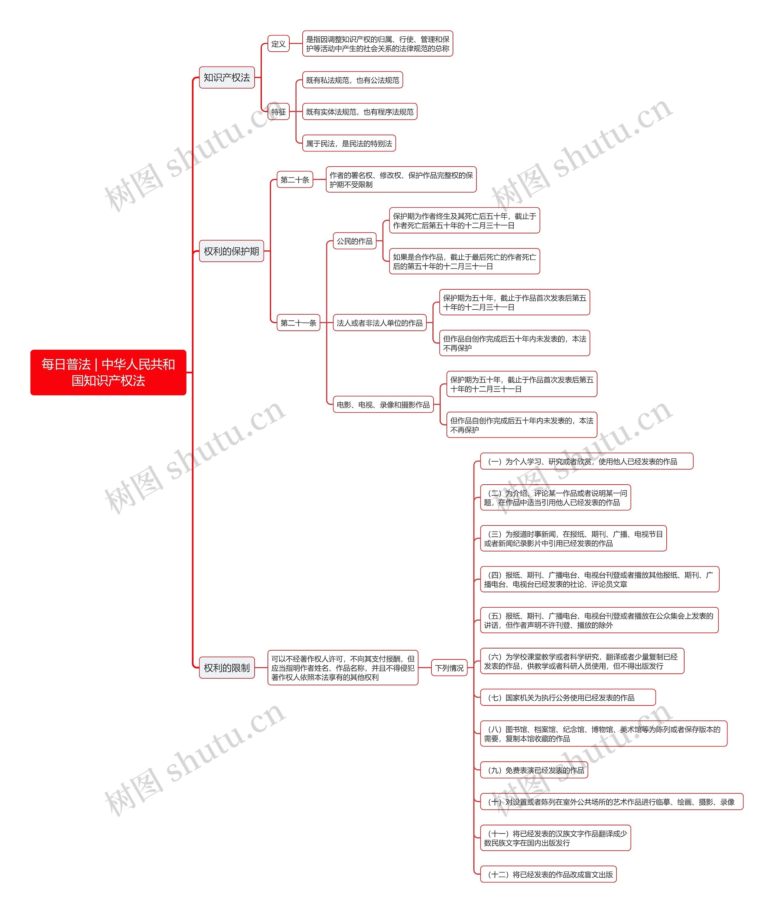 每日普法 | 中华人民共和国知识产权法思维导图