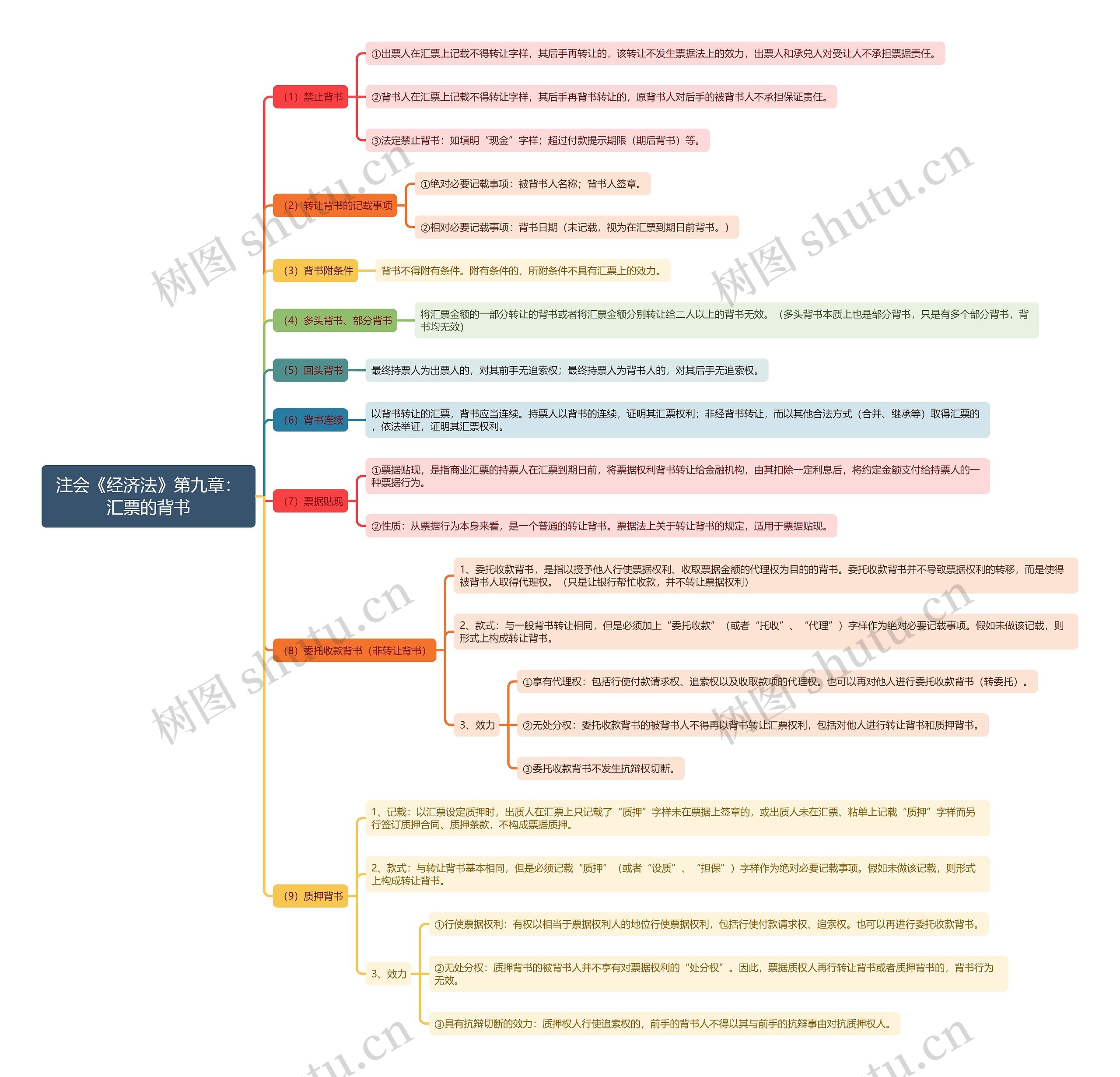 注会《经济法》第九章：汇票的背书思维导图
