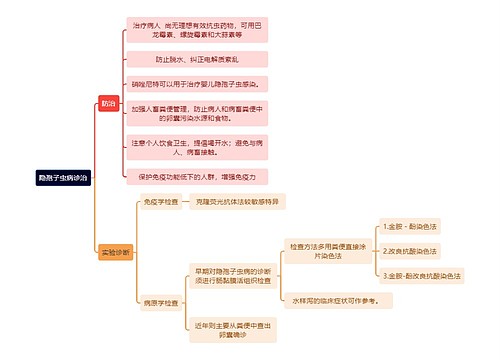 医学知识隐孢子虫病诊治思维导图