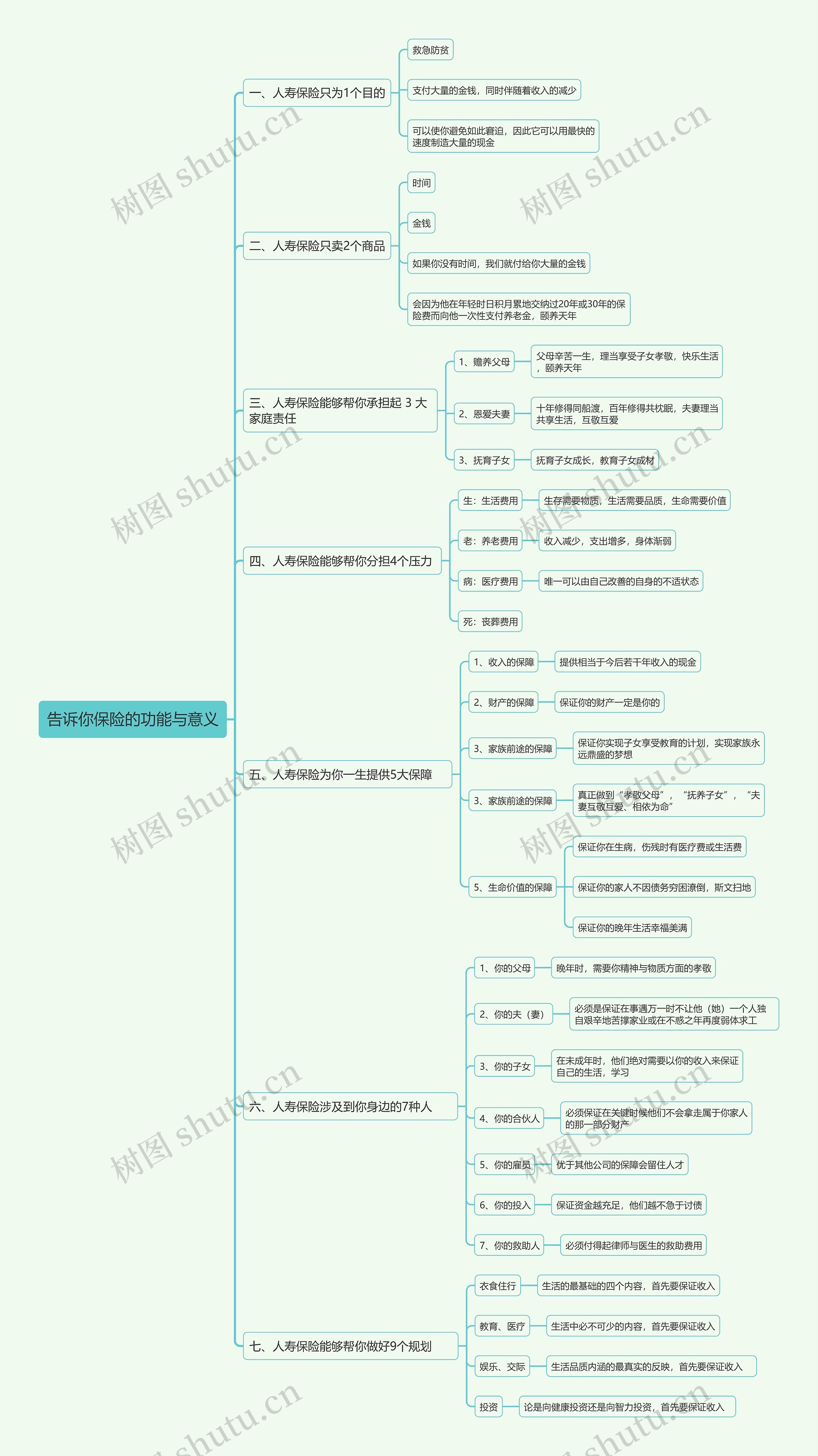 告诉你保险的功能与意义思维导图