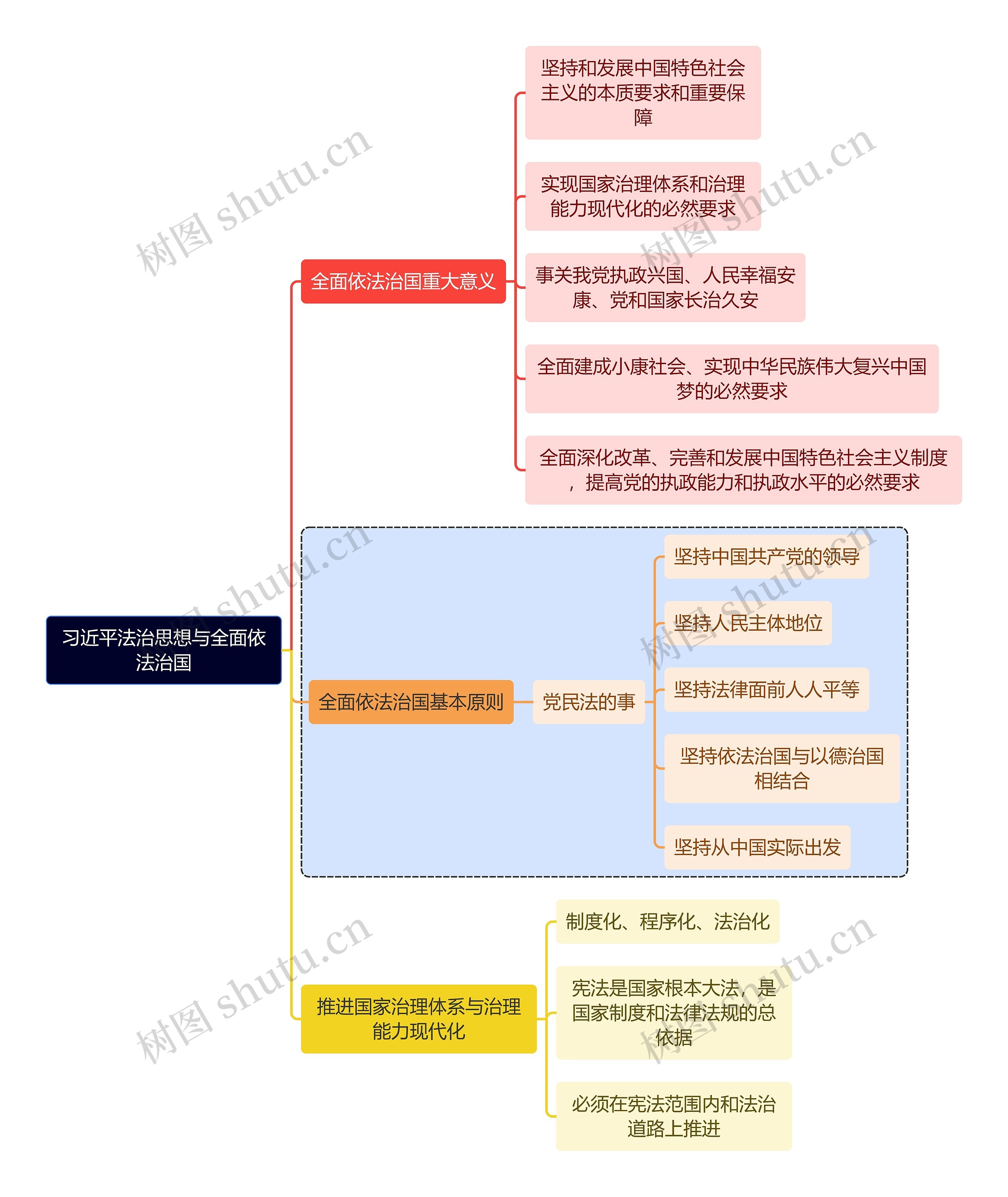 法学知识习近平法治思想与全面依法治国思维导图