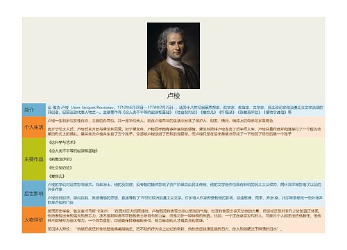 卢梭思维导图