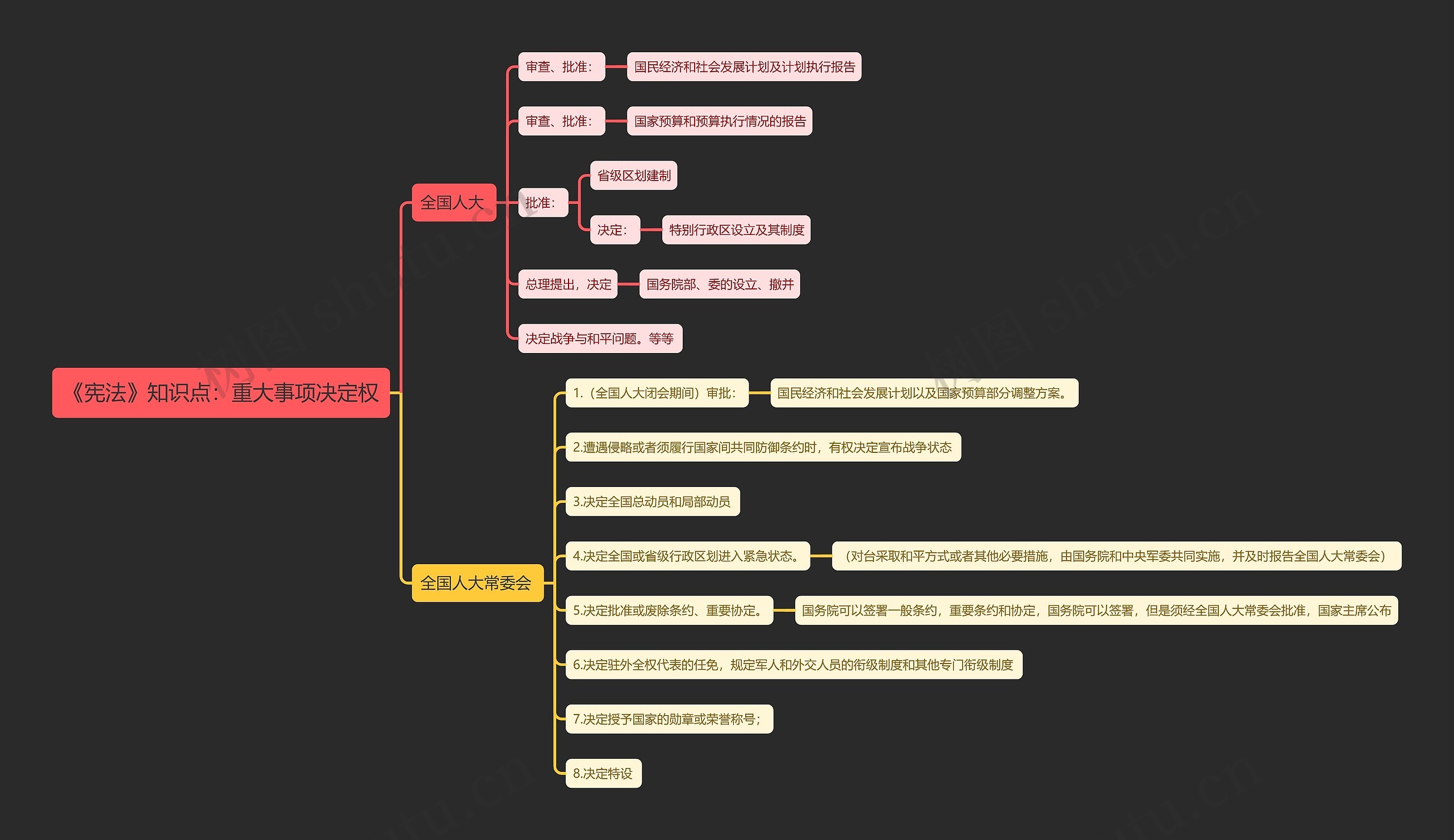 《宪法》知识点：重大事项决定权思维导图