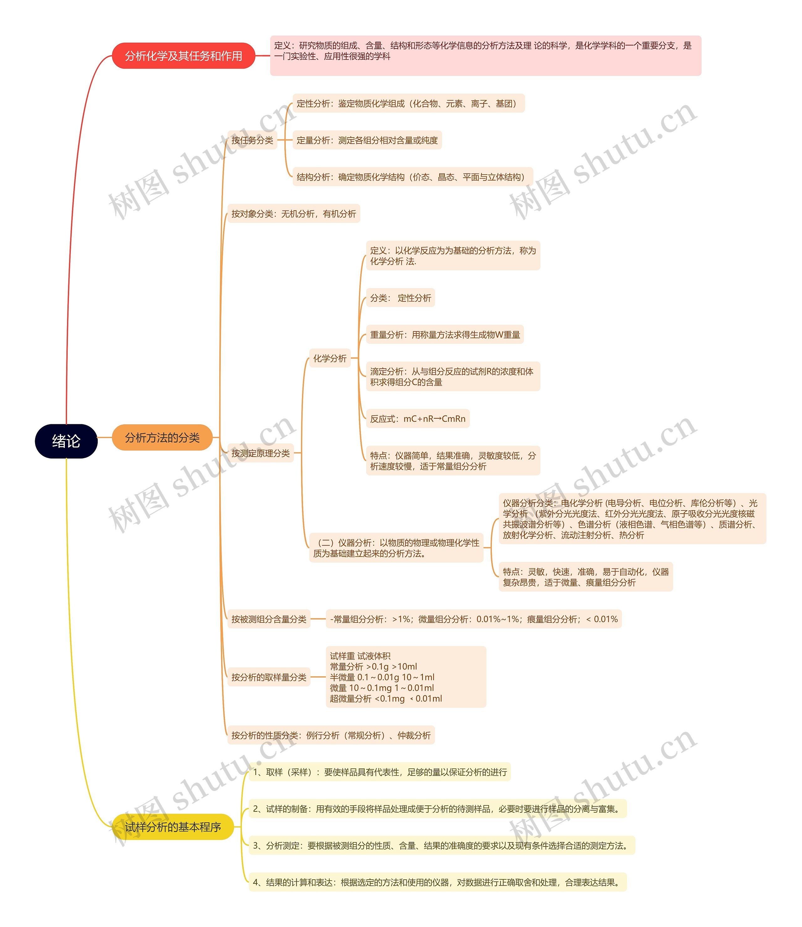 分析化学绪论的思维导图