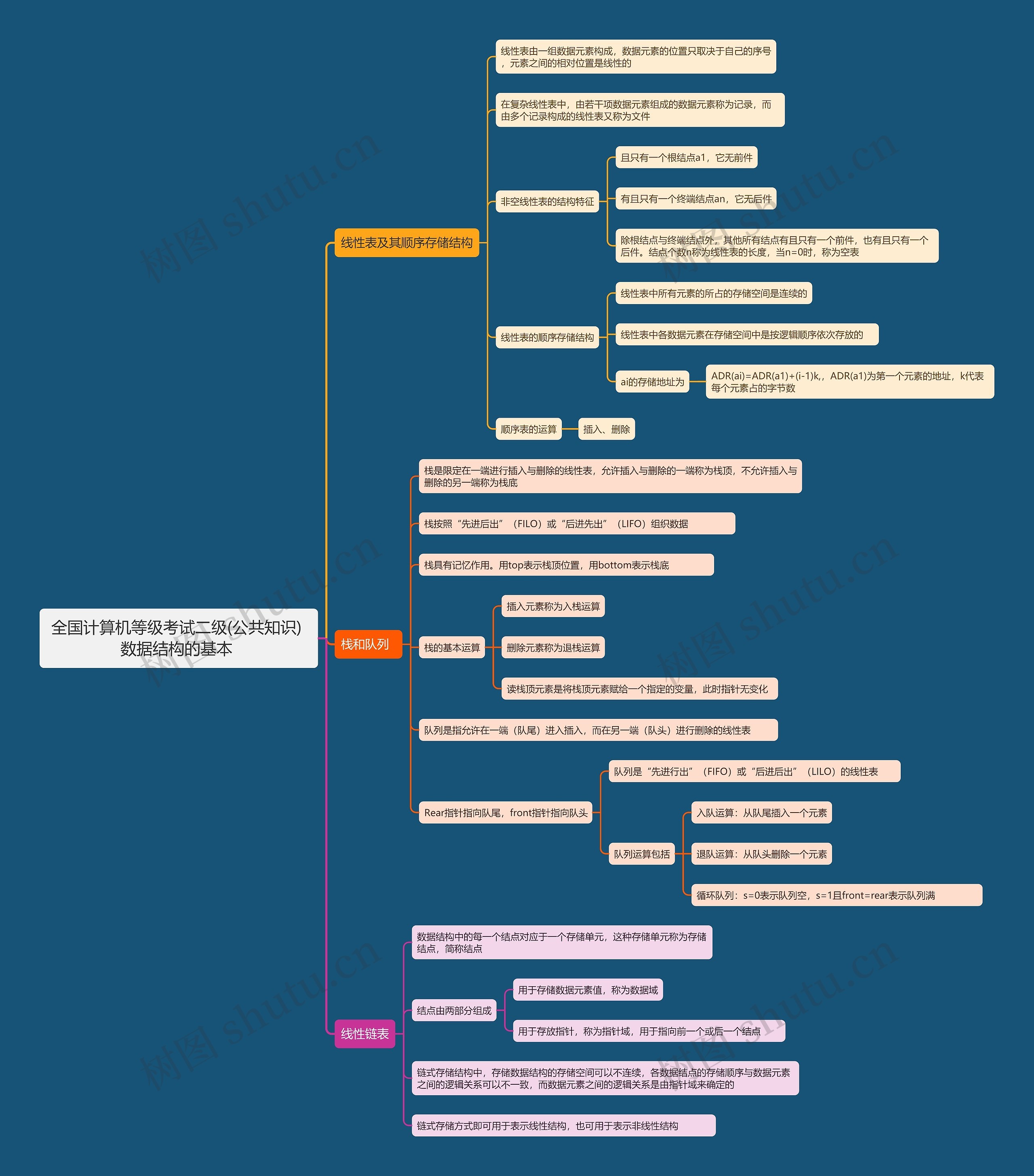 全国计算机等级考试二级(公共知识) 数据结构的基本 思维导图