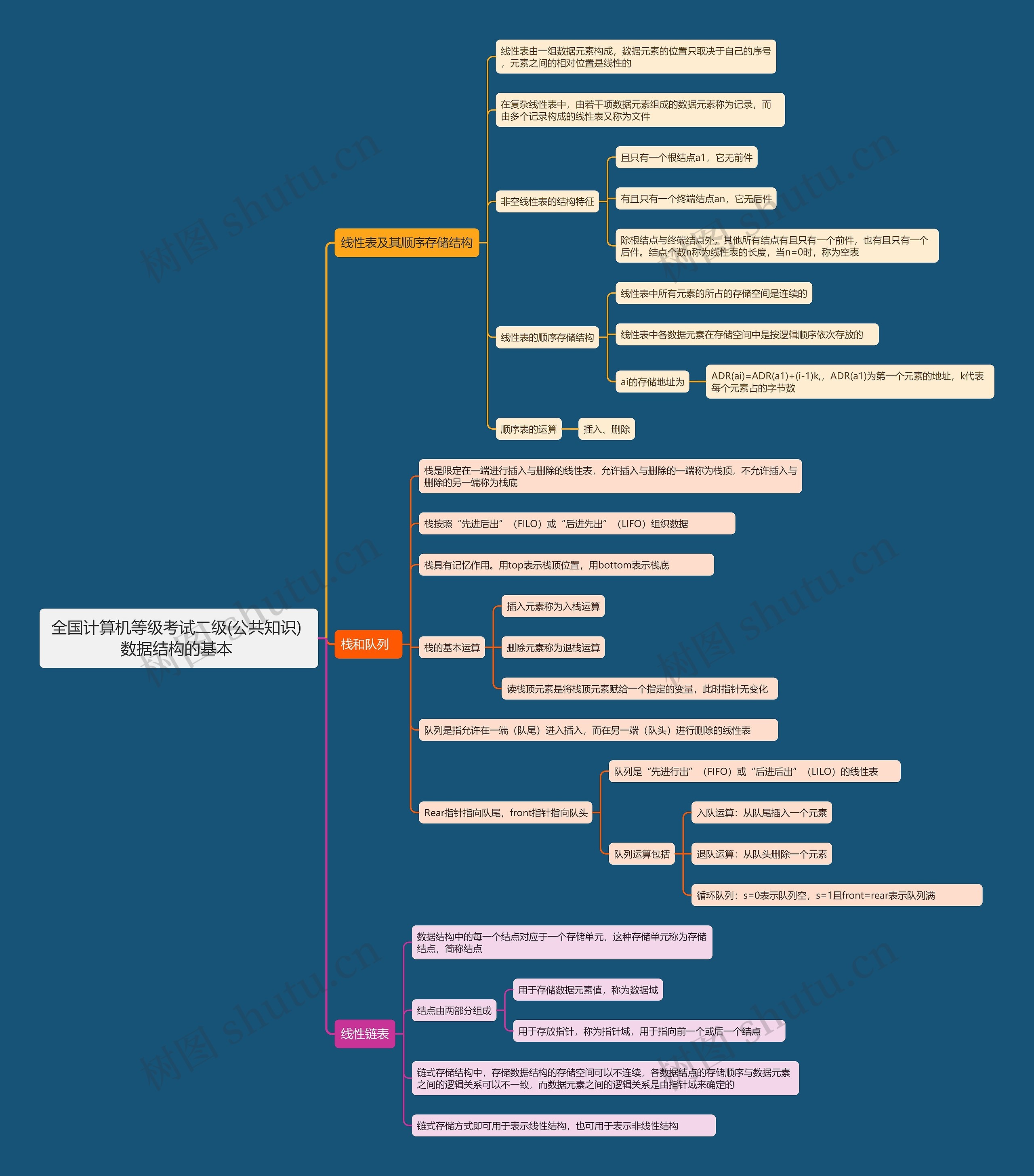 全国计算机等级考试二级(公共知识) 数据结构的基本 思维导图高清图 全国计算机等级考试二级(公共知识) 数据结构的基本 思维导图