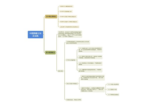 国际法中国国籍立法及实践的思维导图