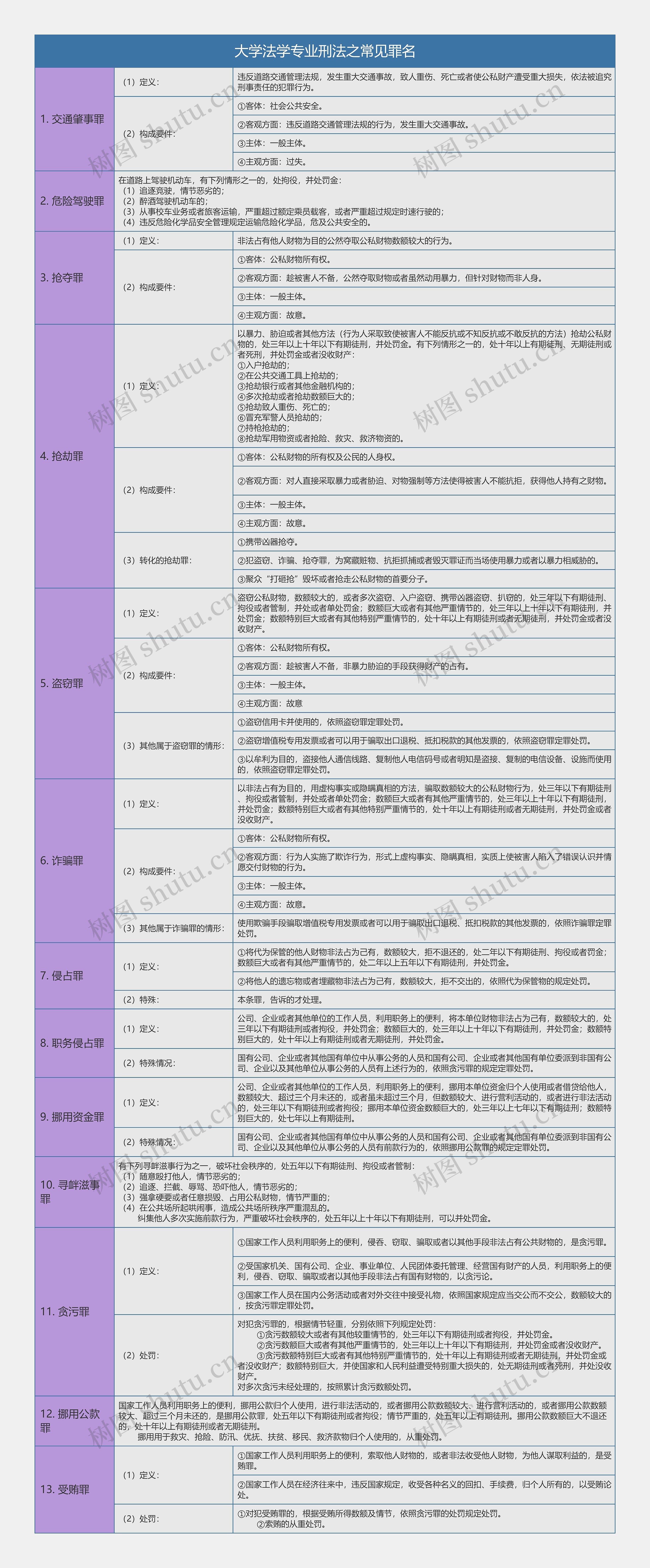 大学法学专业刑法之常见罪名知识总结树形表格思维导图