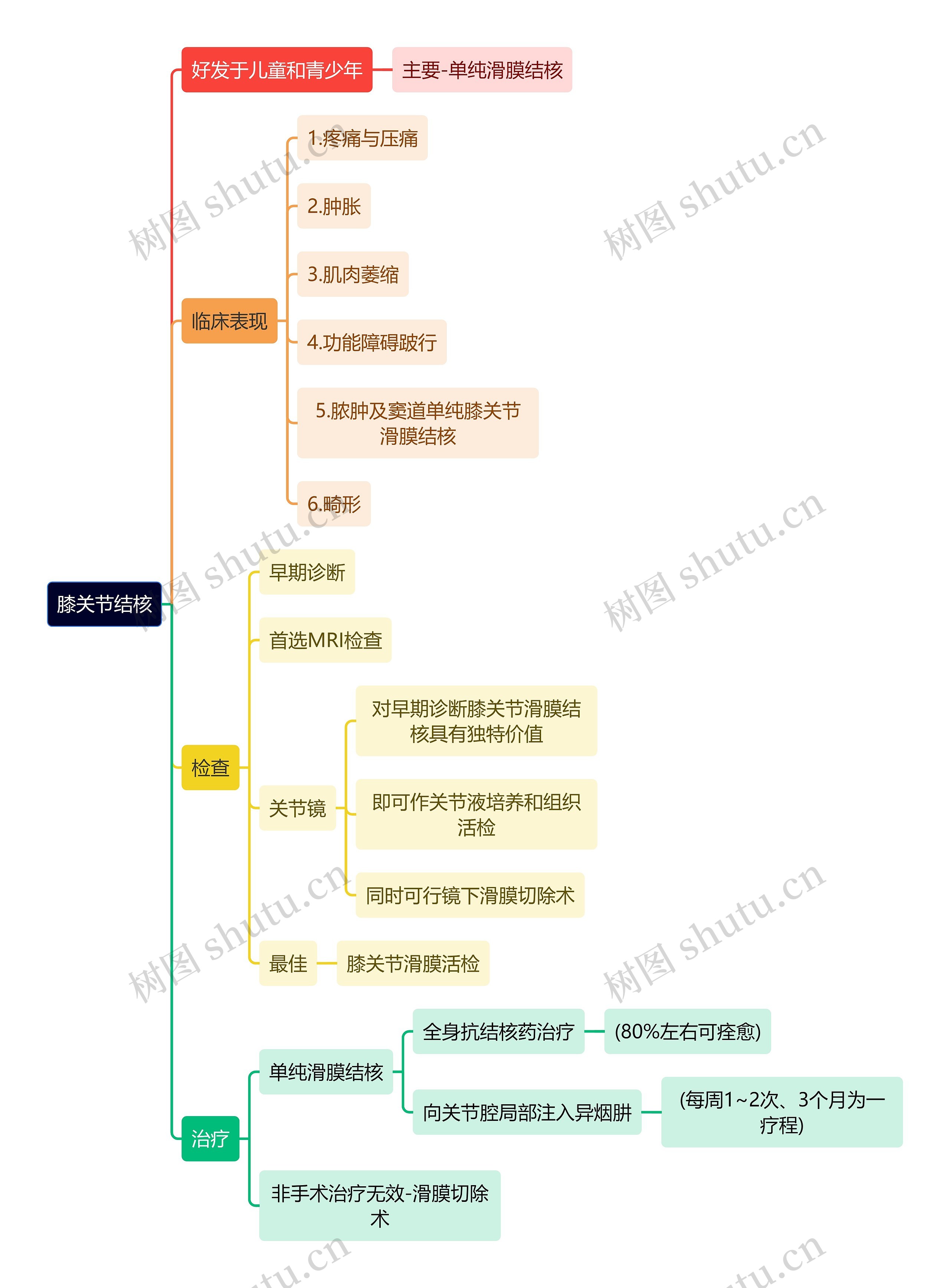 骨学知识膝关节结核思维导图