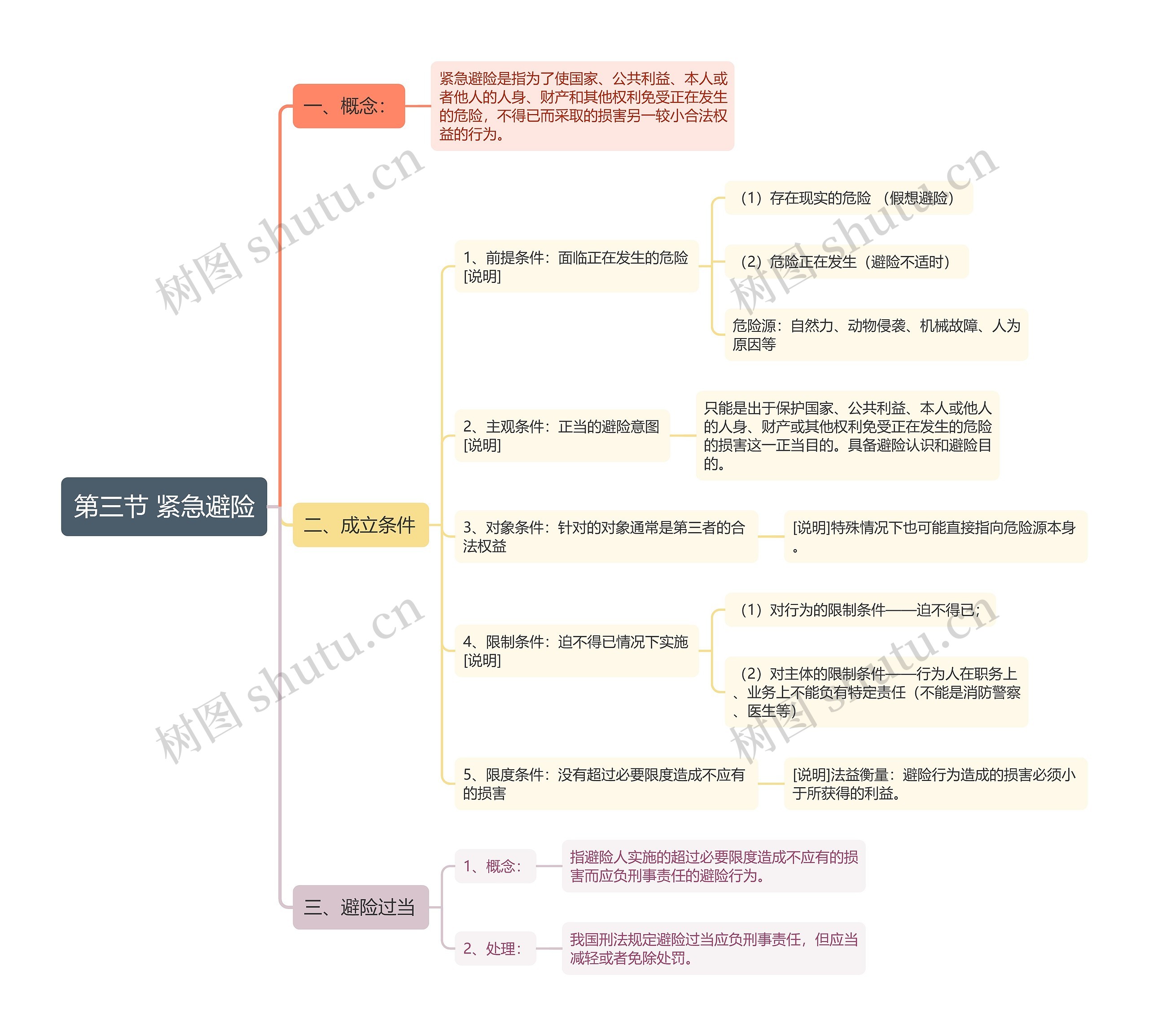 第三节紧急避险思维导图