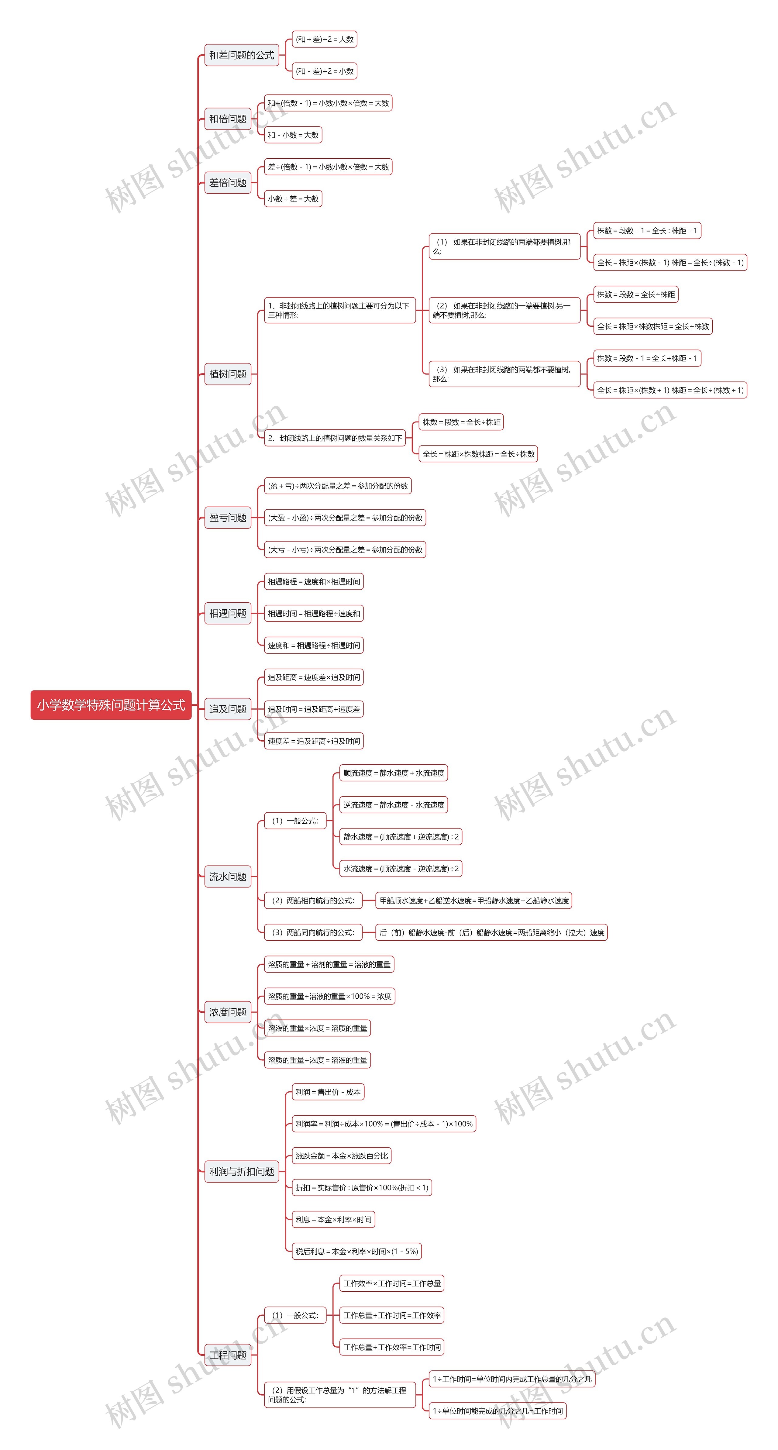 小学数学特殊问题计算公式思维导图