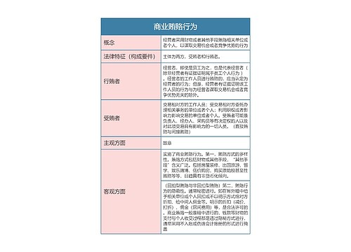 经济法  商业贿赂行为思维导图