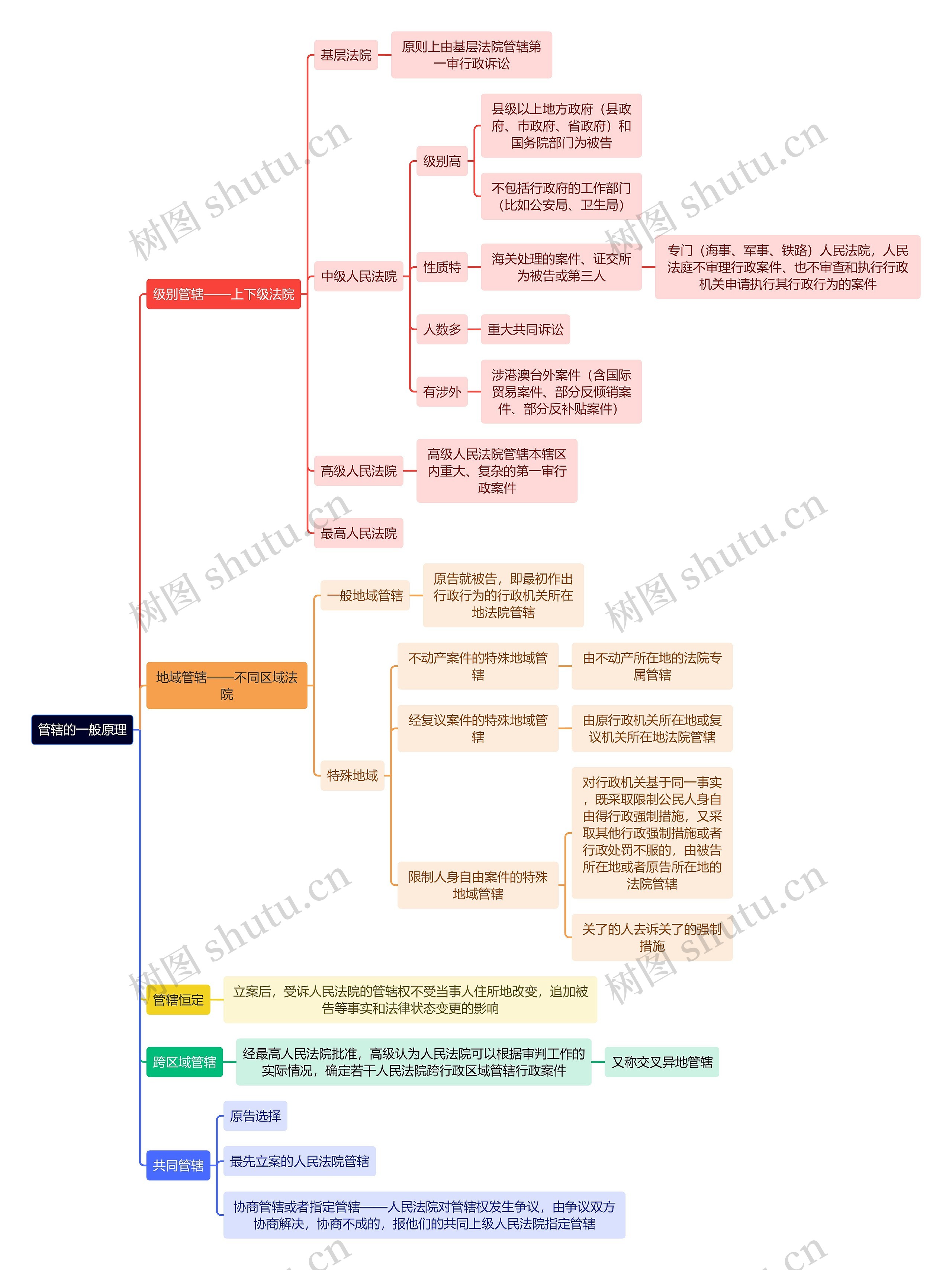 行政专业知识管辖的一般原理思维导图