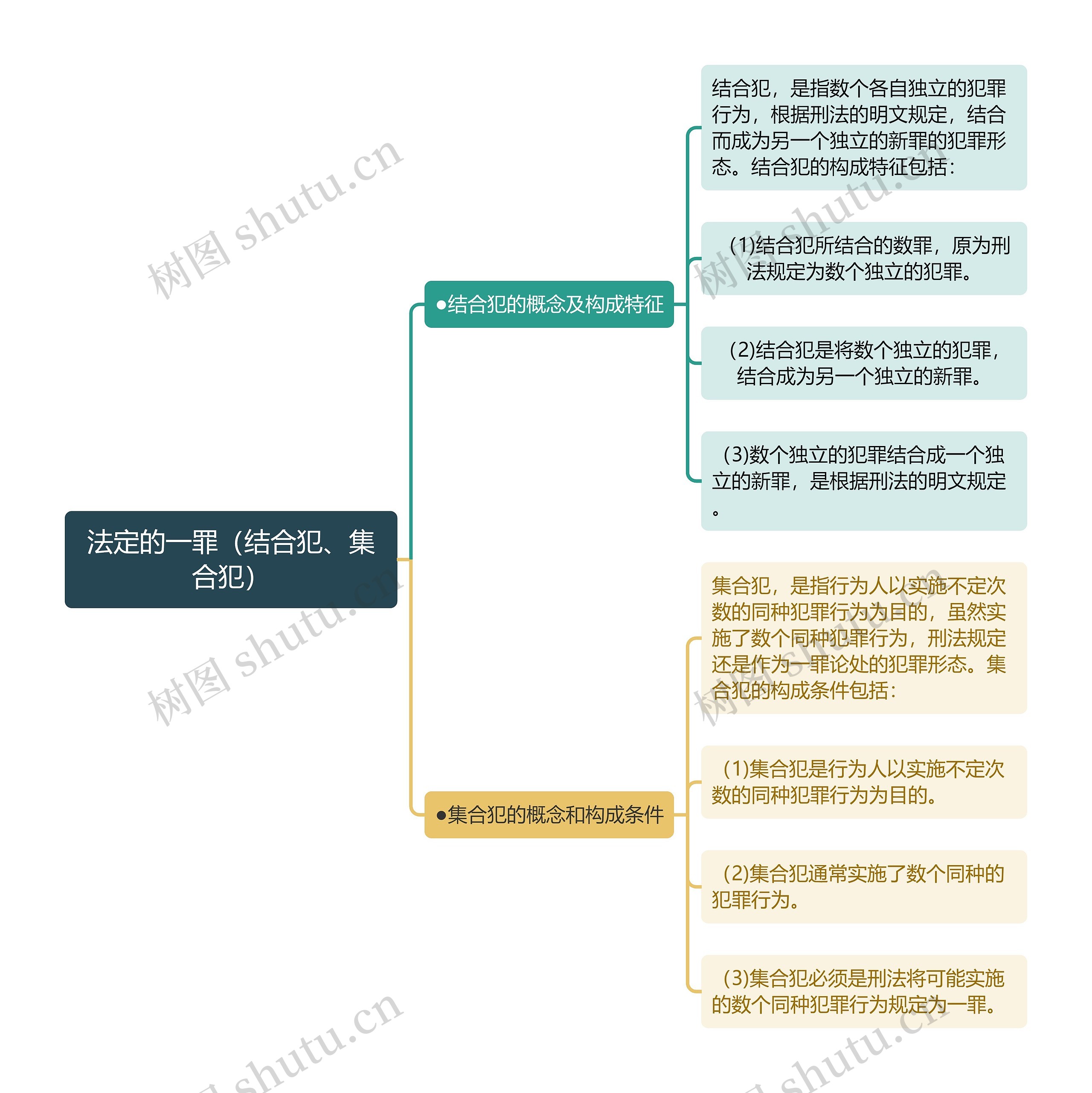 刑法知识法定的一罪（结合犯、集合犯）思维导图