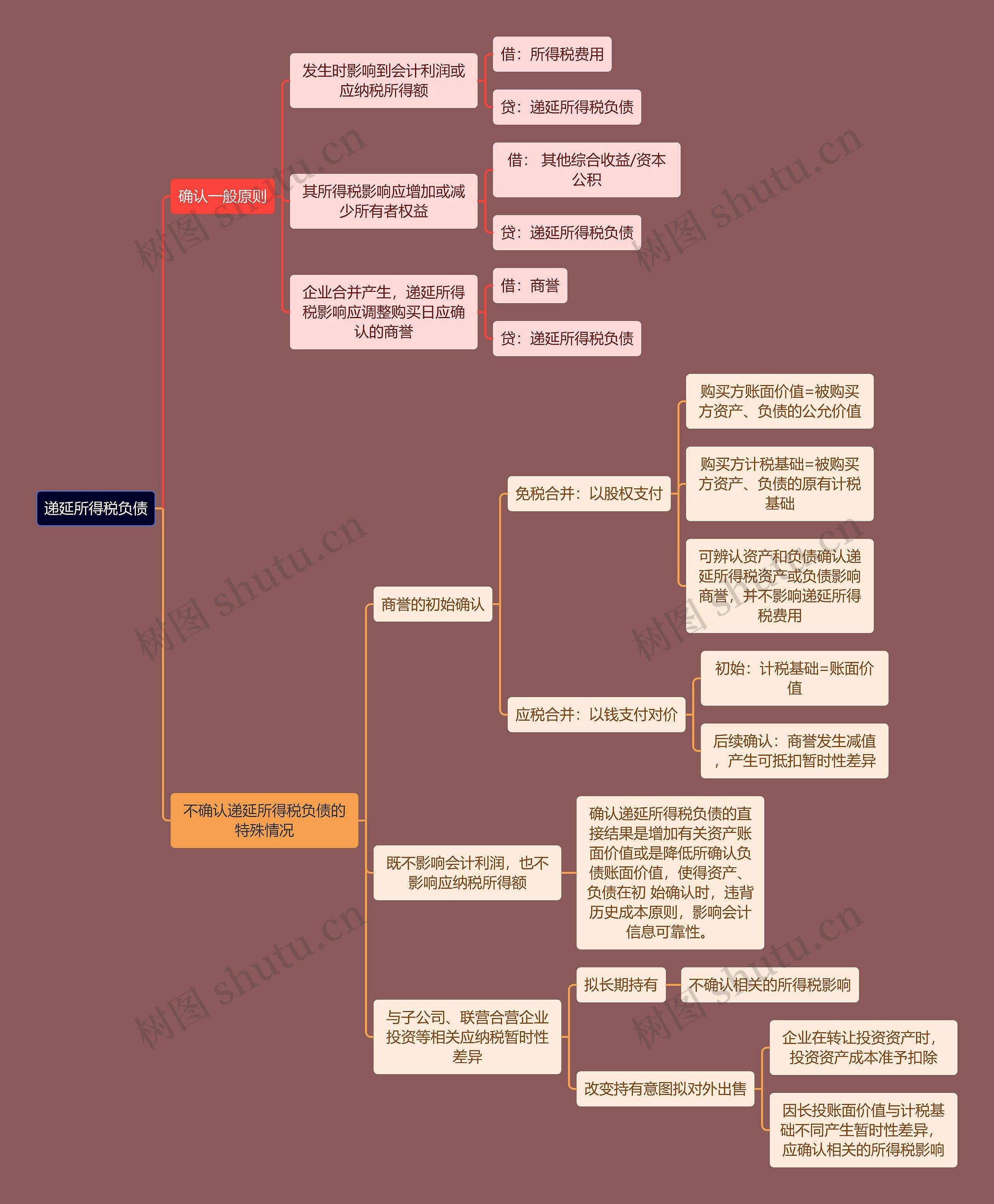 财务会计知识递延负债思维导图