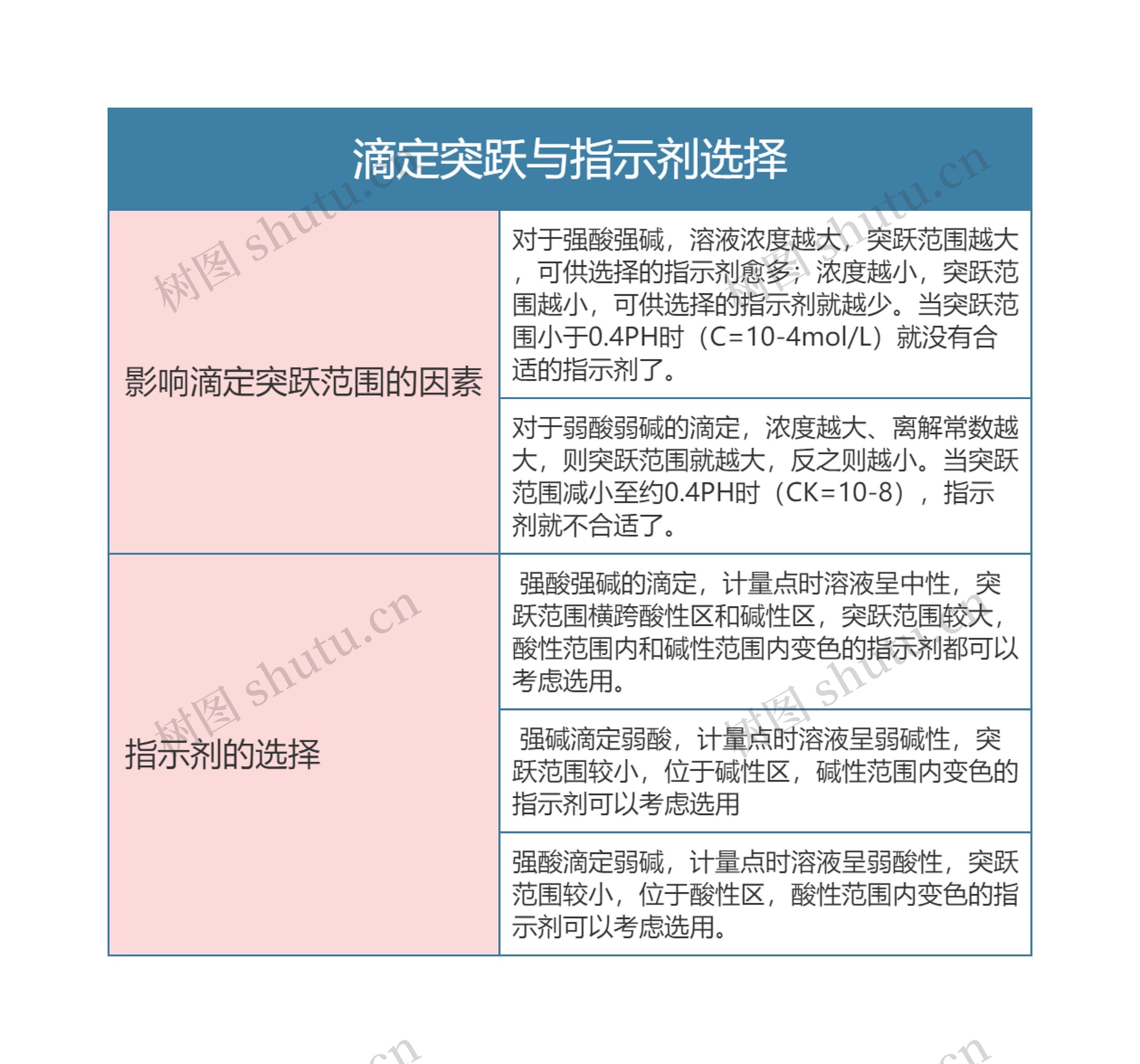 分析化学  滴定突跃与指示剂选择思维导图