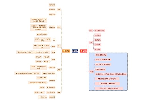 医学知识换药包扎思维导图