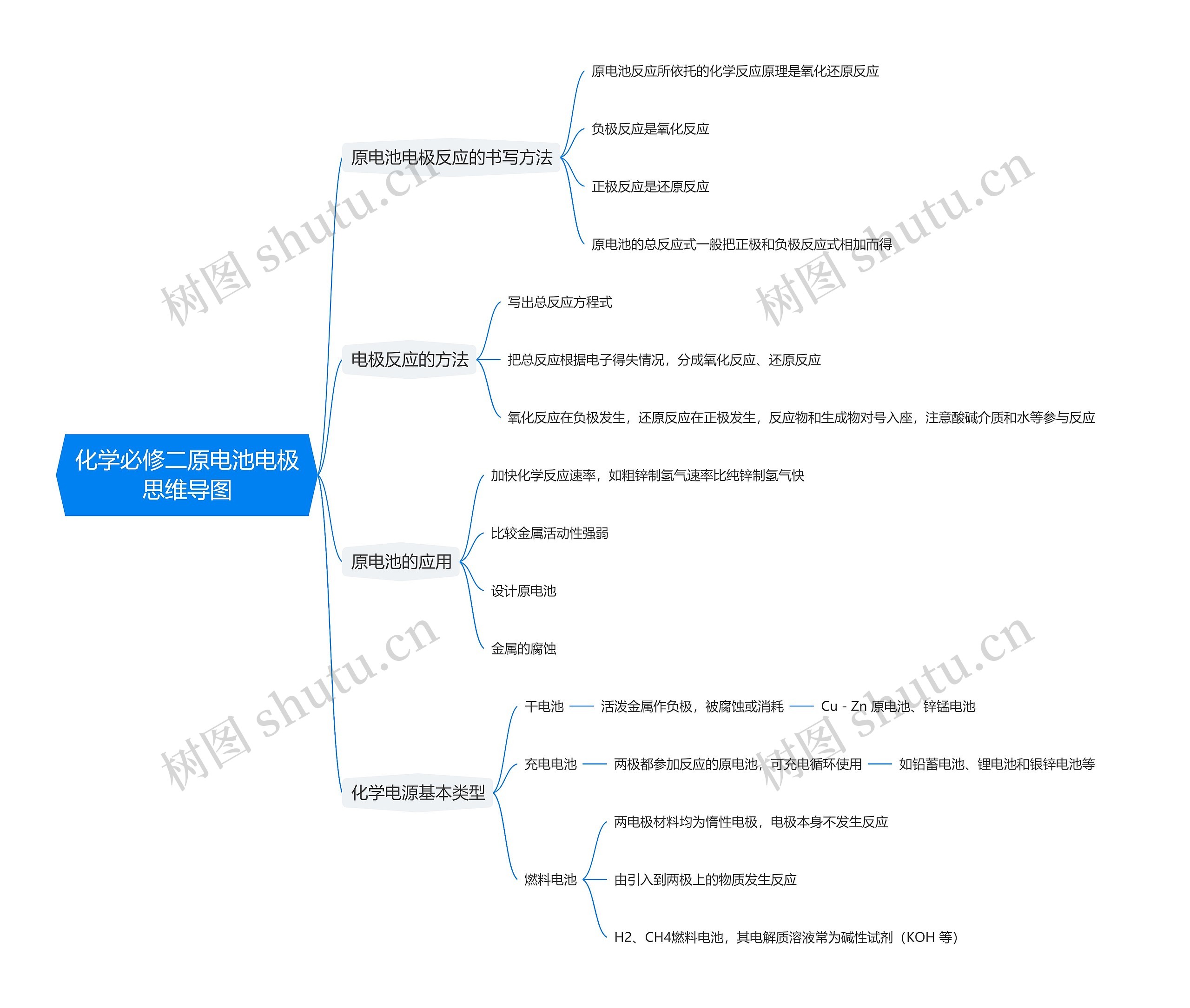 化学必修二原电池电极思维导图