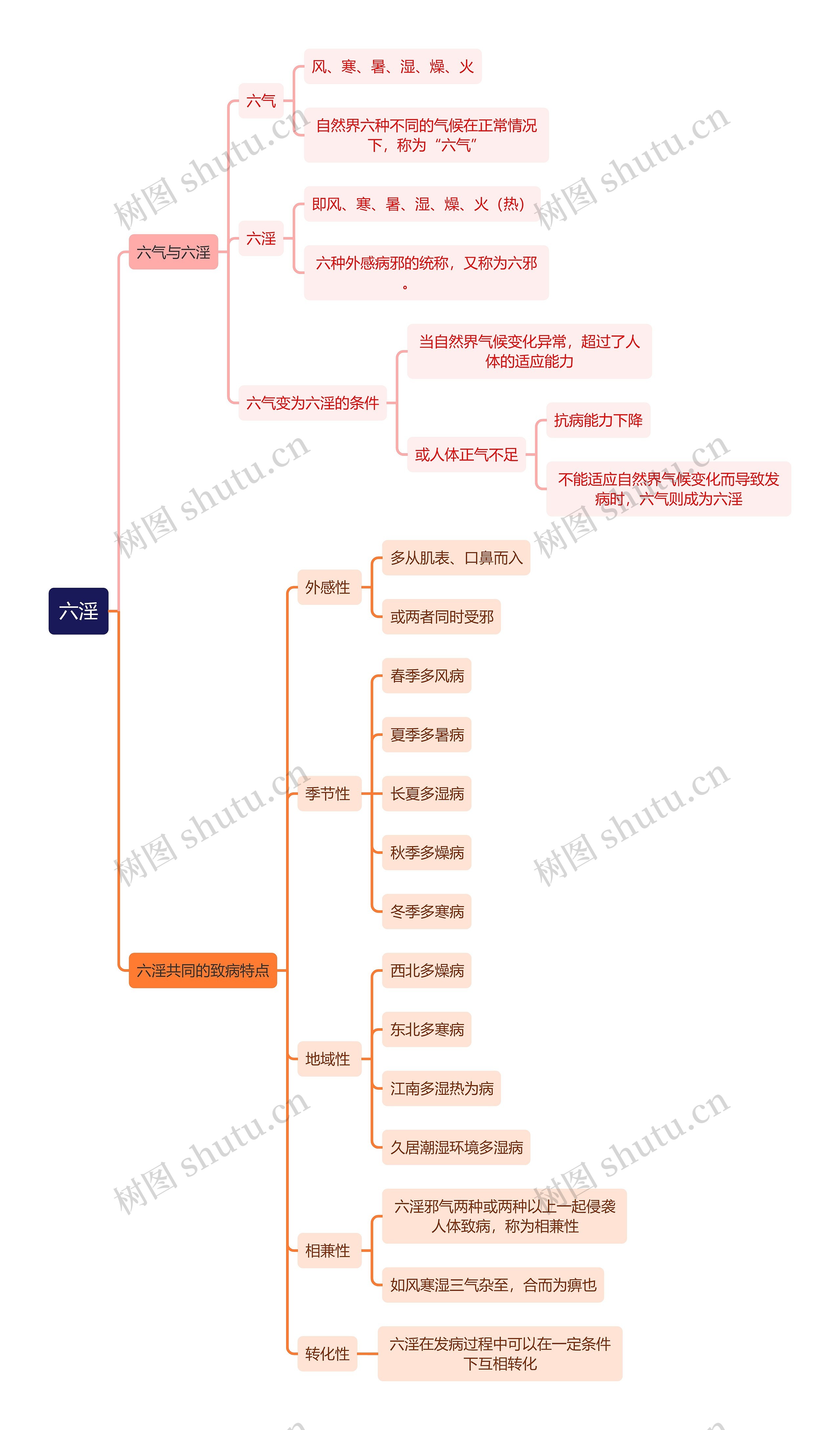 中医知识六淫思维导图