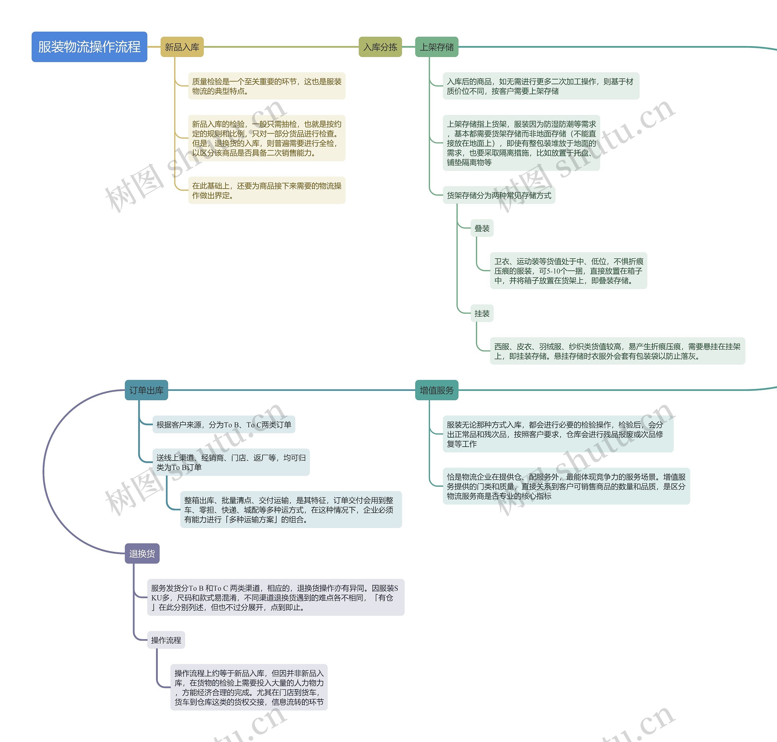 服装物流操作流程思维导图