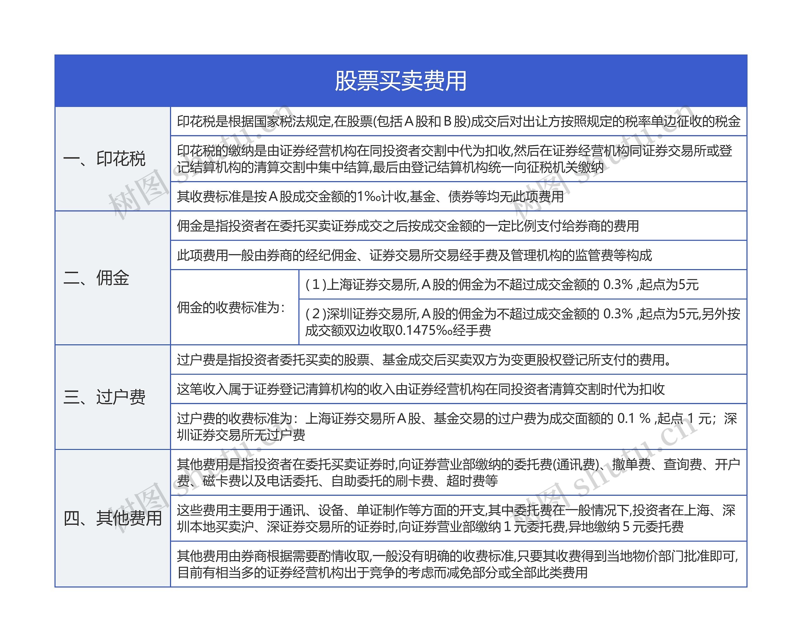 股票买卖费用思维导图