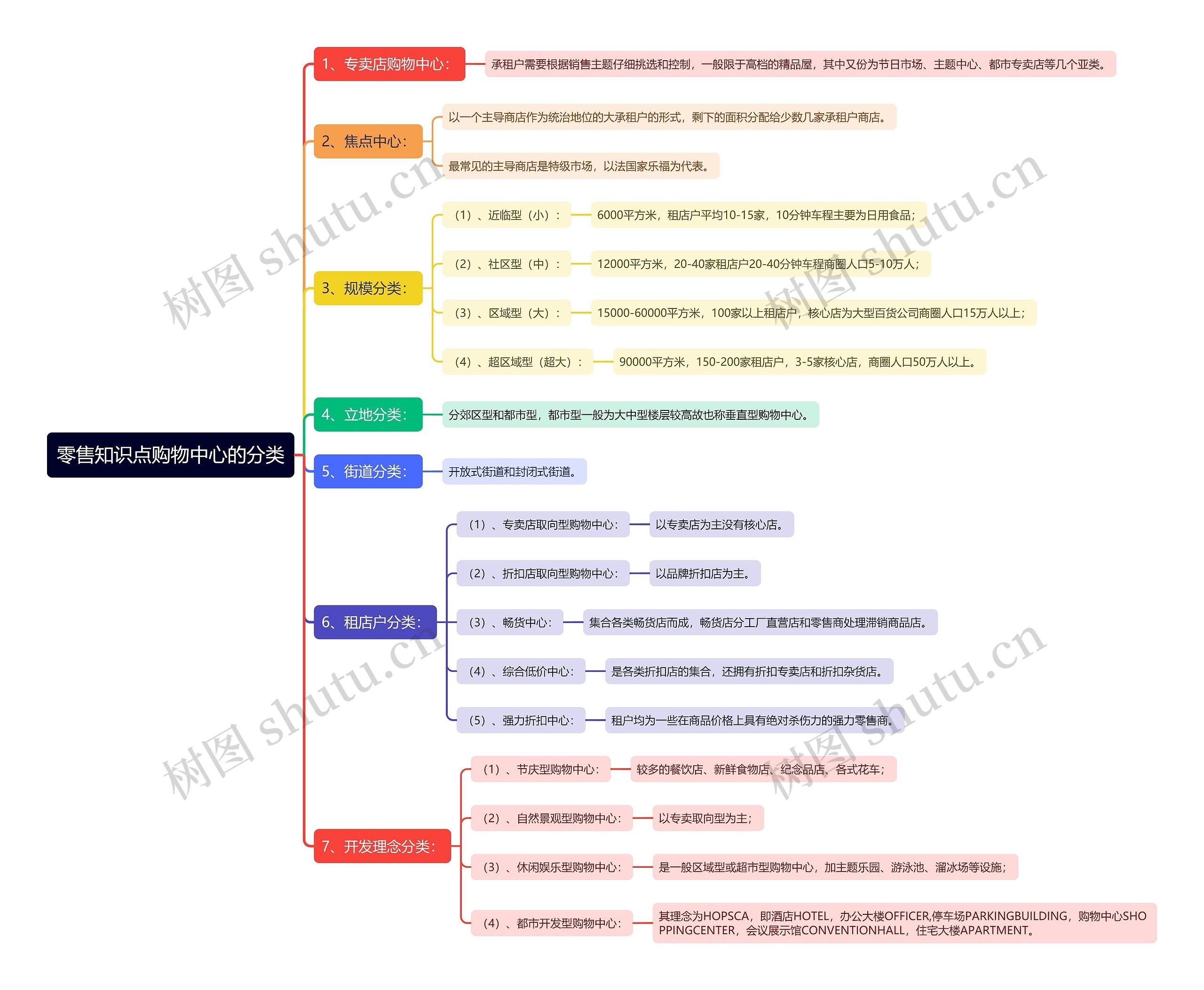 零售知识点购物中心的分类