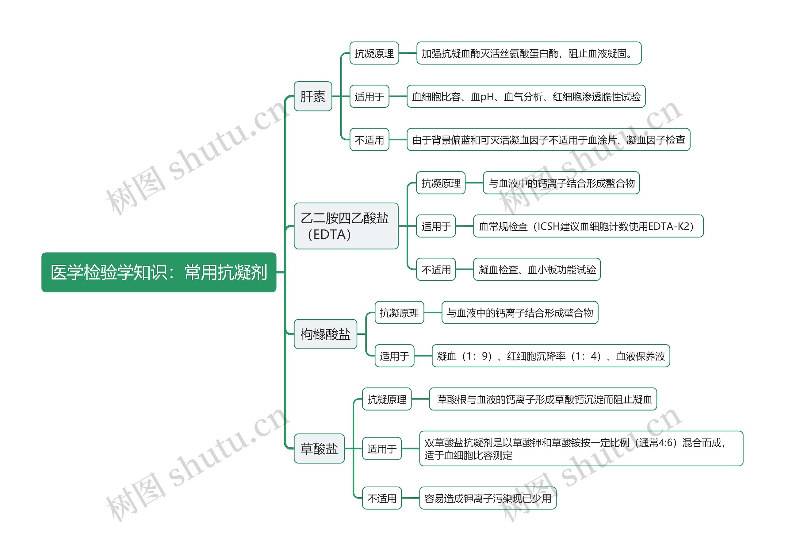 医学检验学知识：常用抗凝剂思维导图