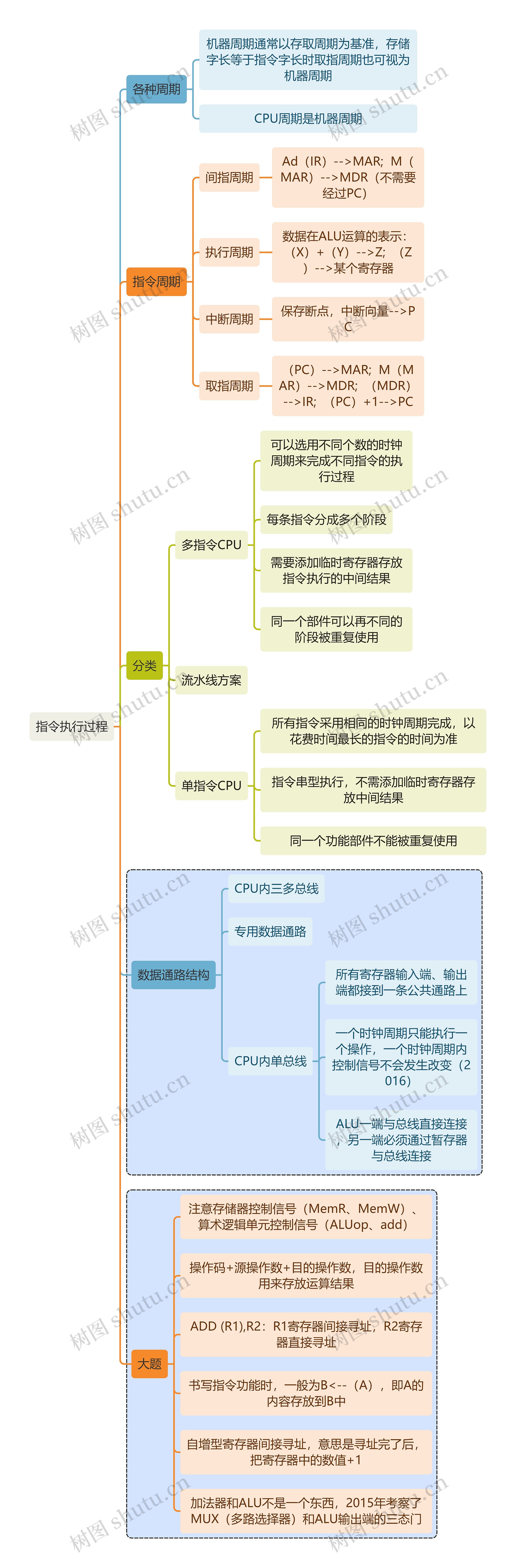 计算机知识指令执行过程思维导图