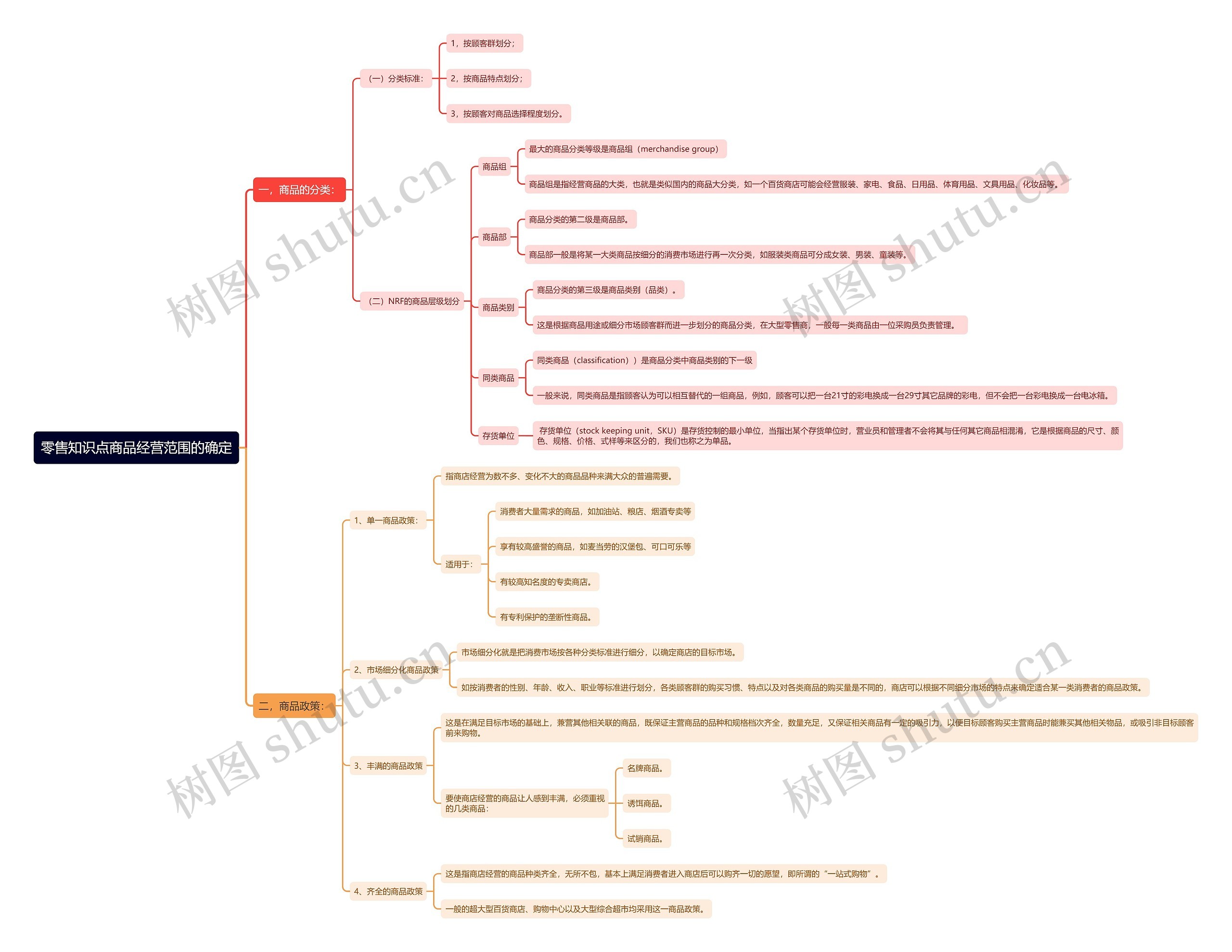 零售知识点商品经营范围的确定思维导图