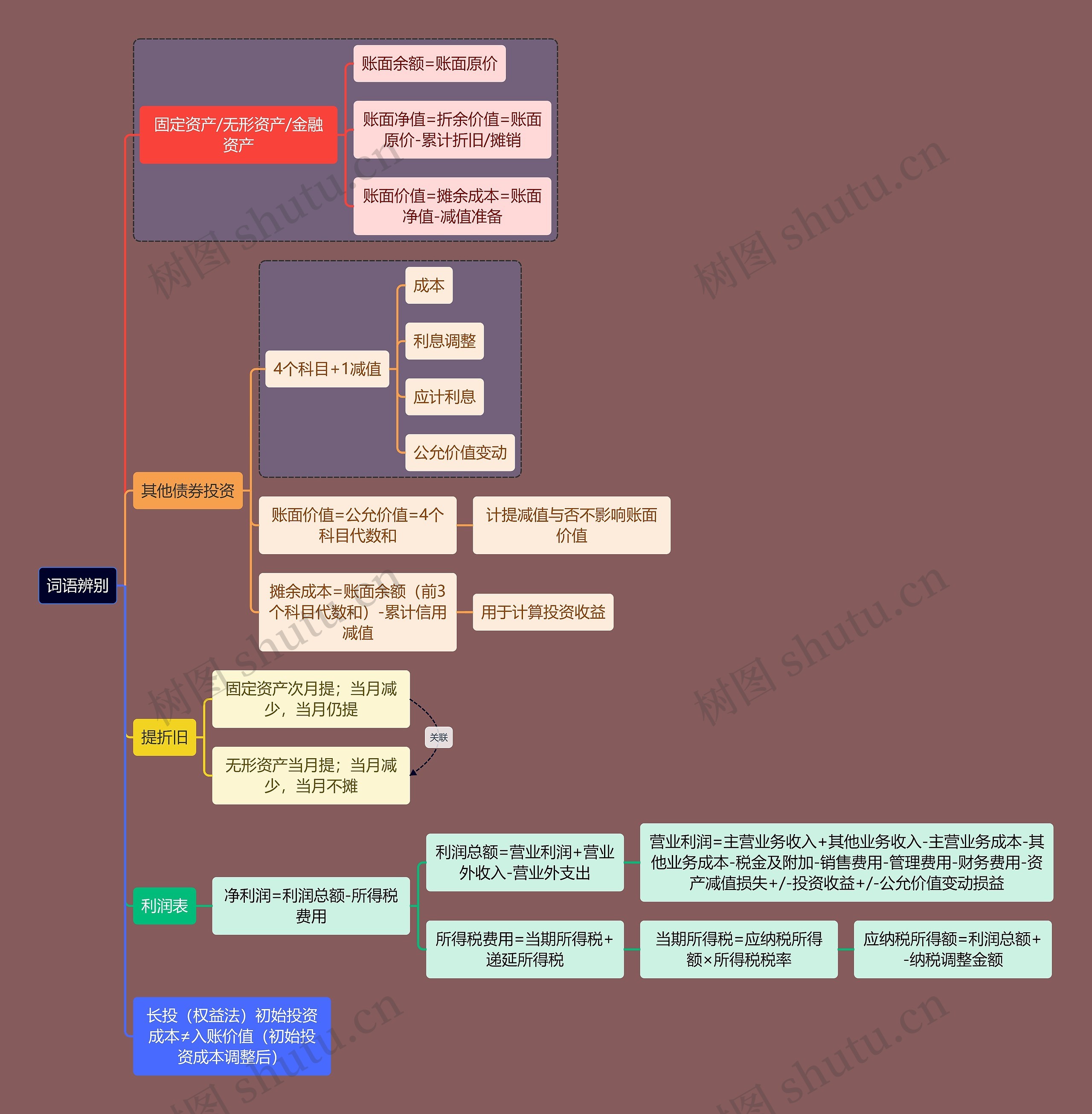 财务会计知识词语辨别思维导图