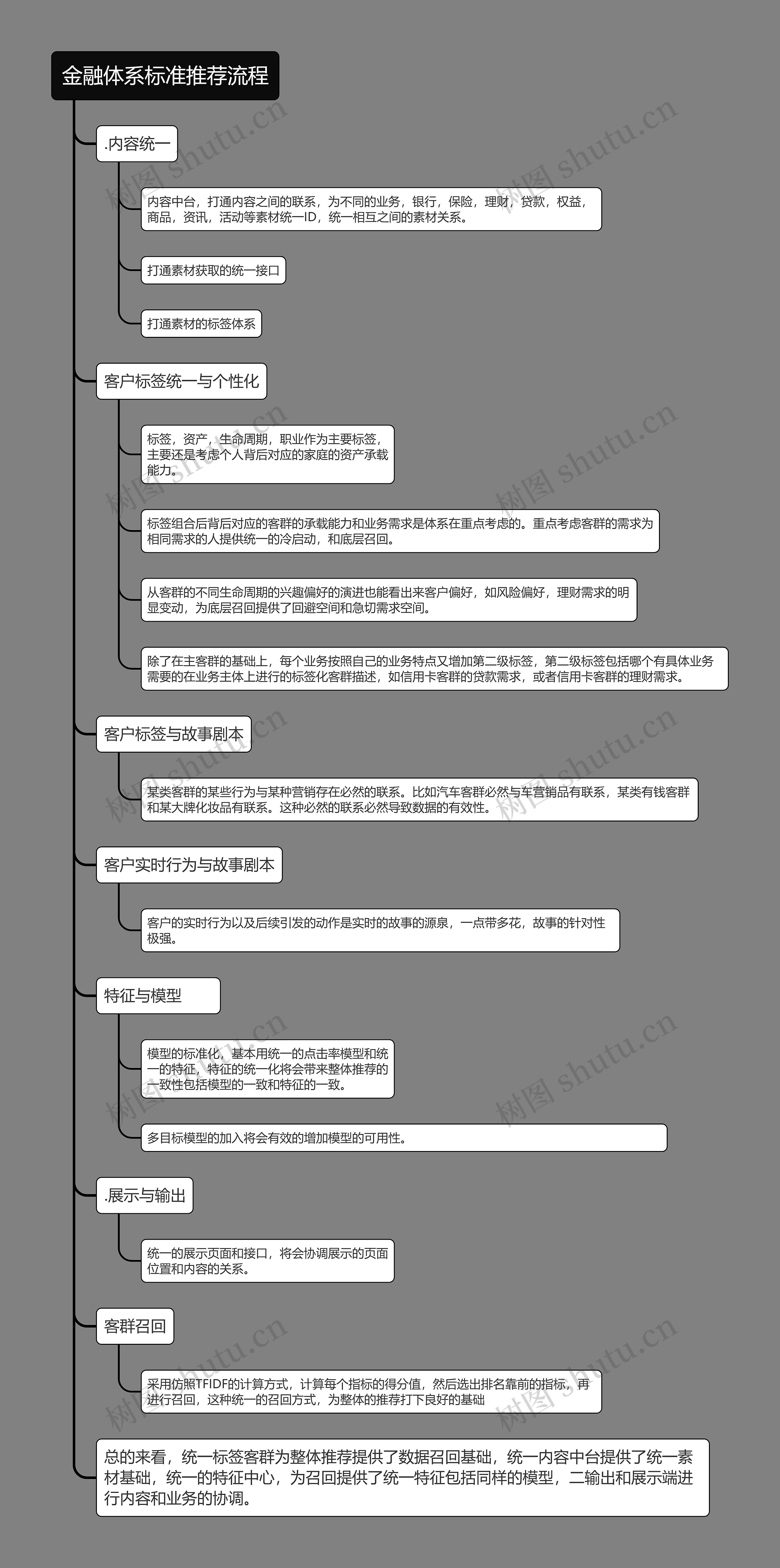 金融体系标准推荐流程