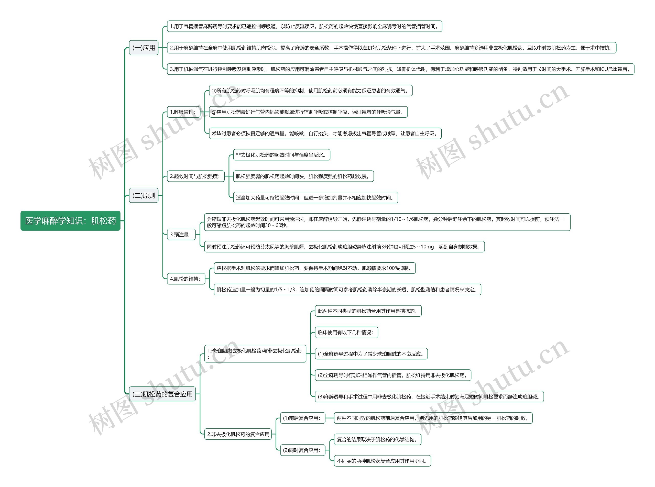 医学麻醉学知识：肌松药思维导图