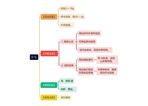 中医知识三 七 思维导图