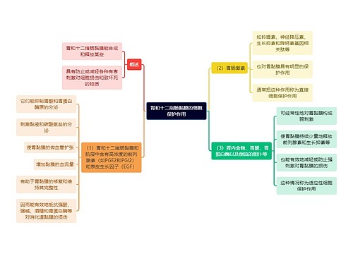 医学知识胃和十二指肠黏膜的细胞保护作用思维导图