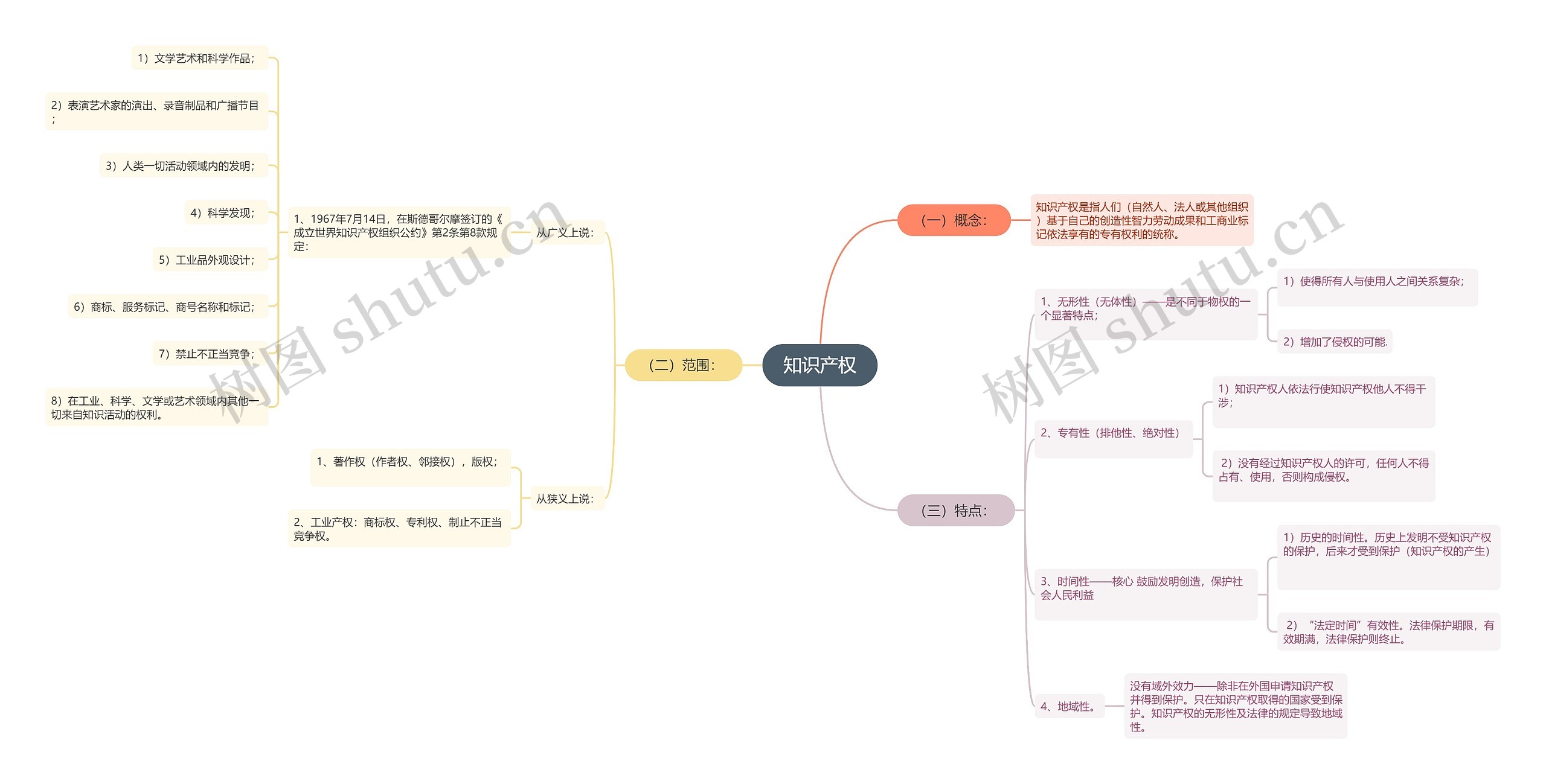 知识产权思维导图
