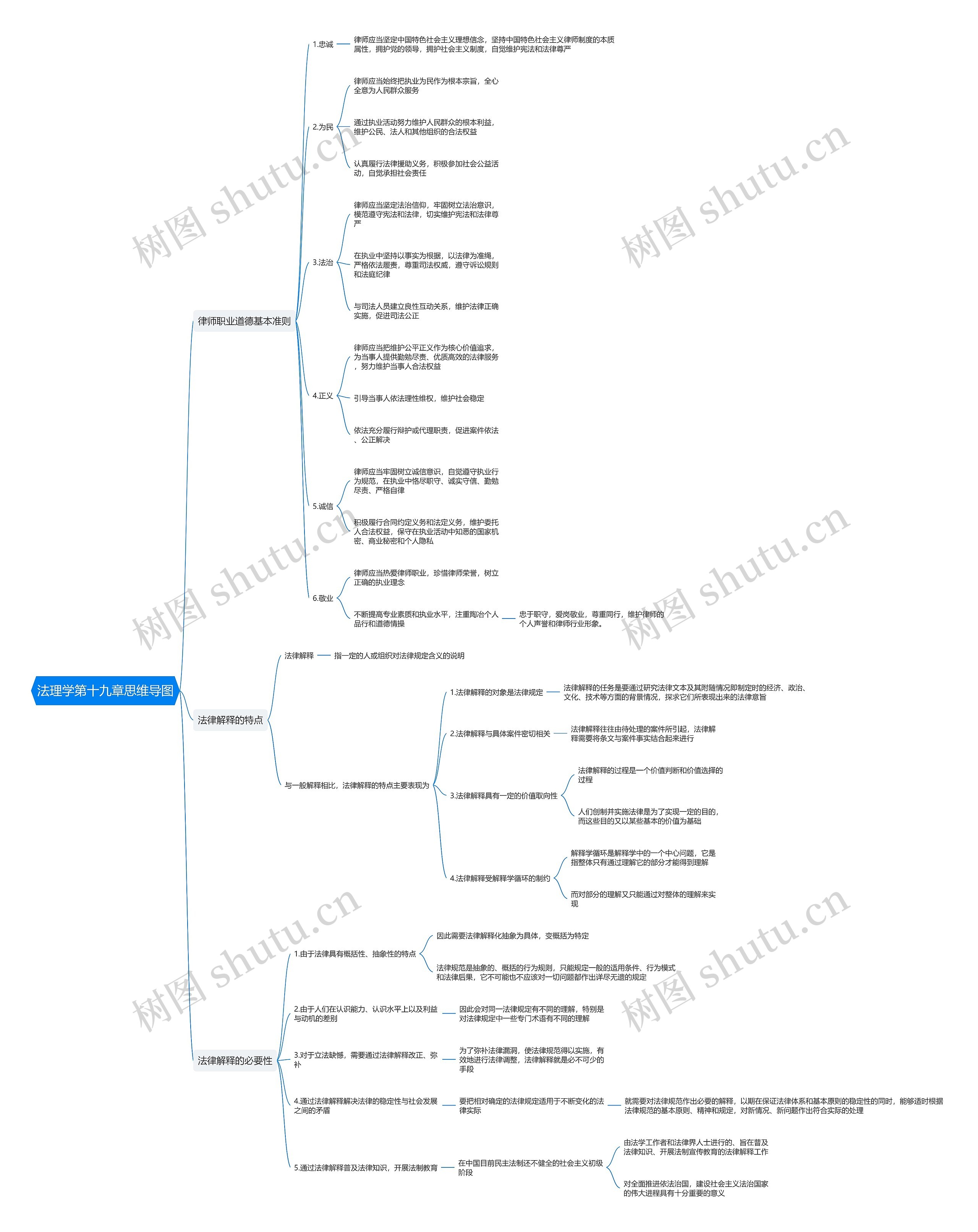法理学第十九章思维导图